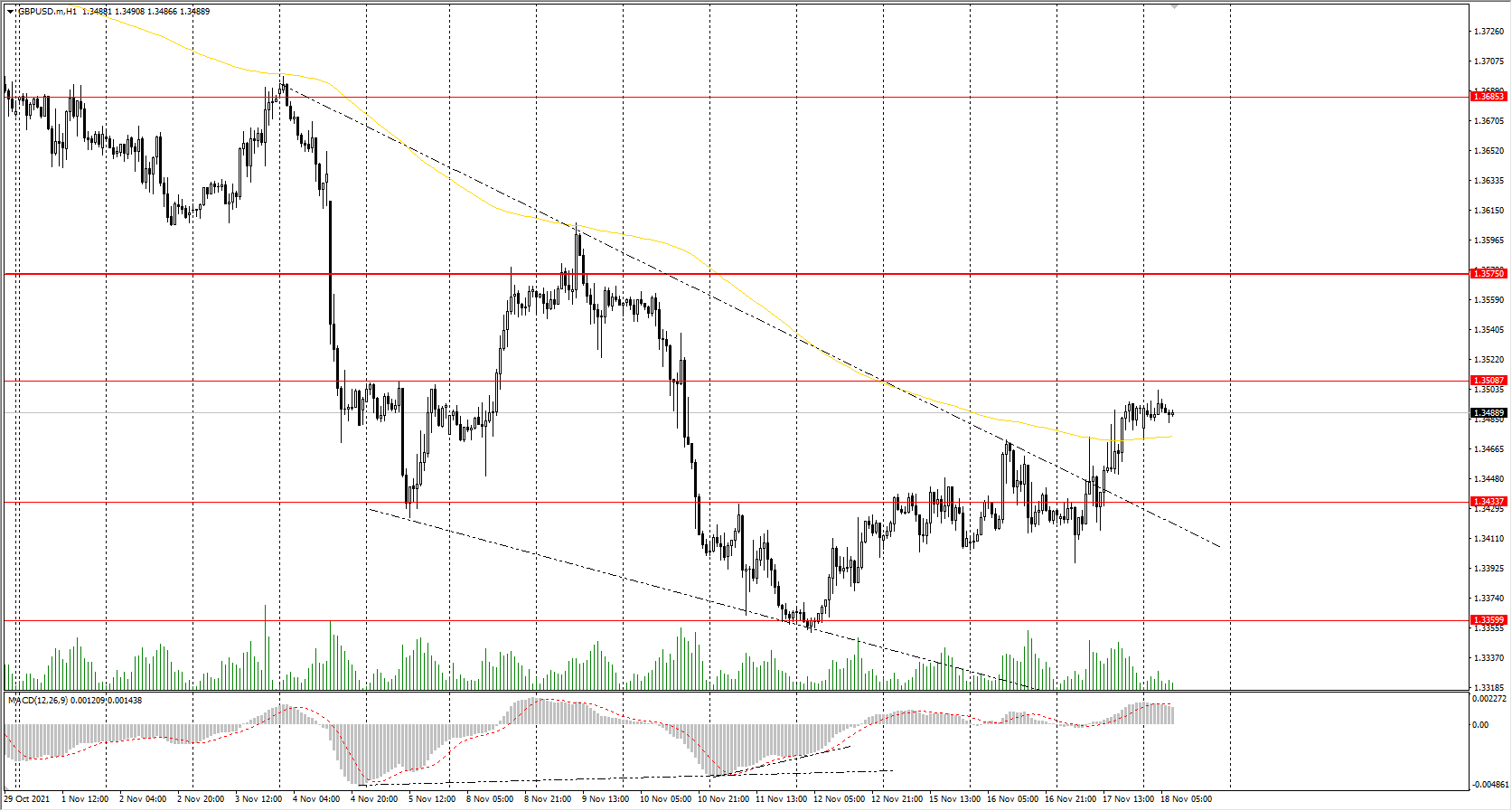  The GBP/USD currency pair 