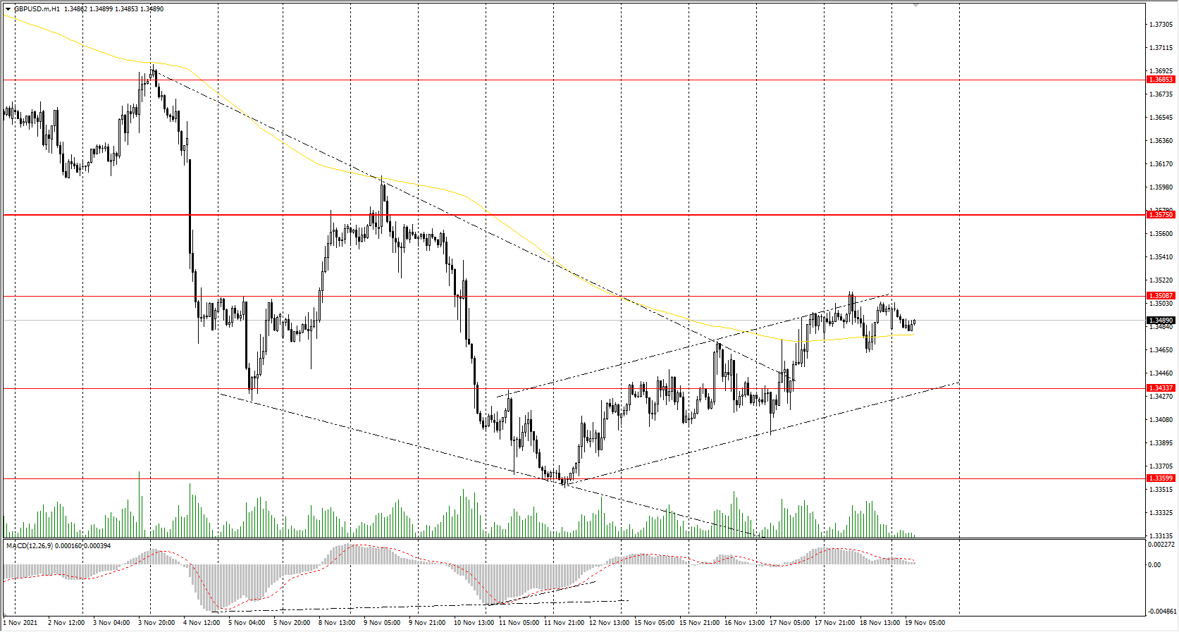  The GBP/USD currency pair 