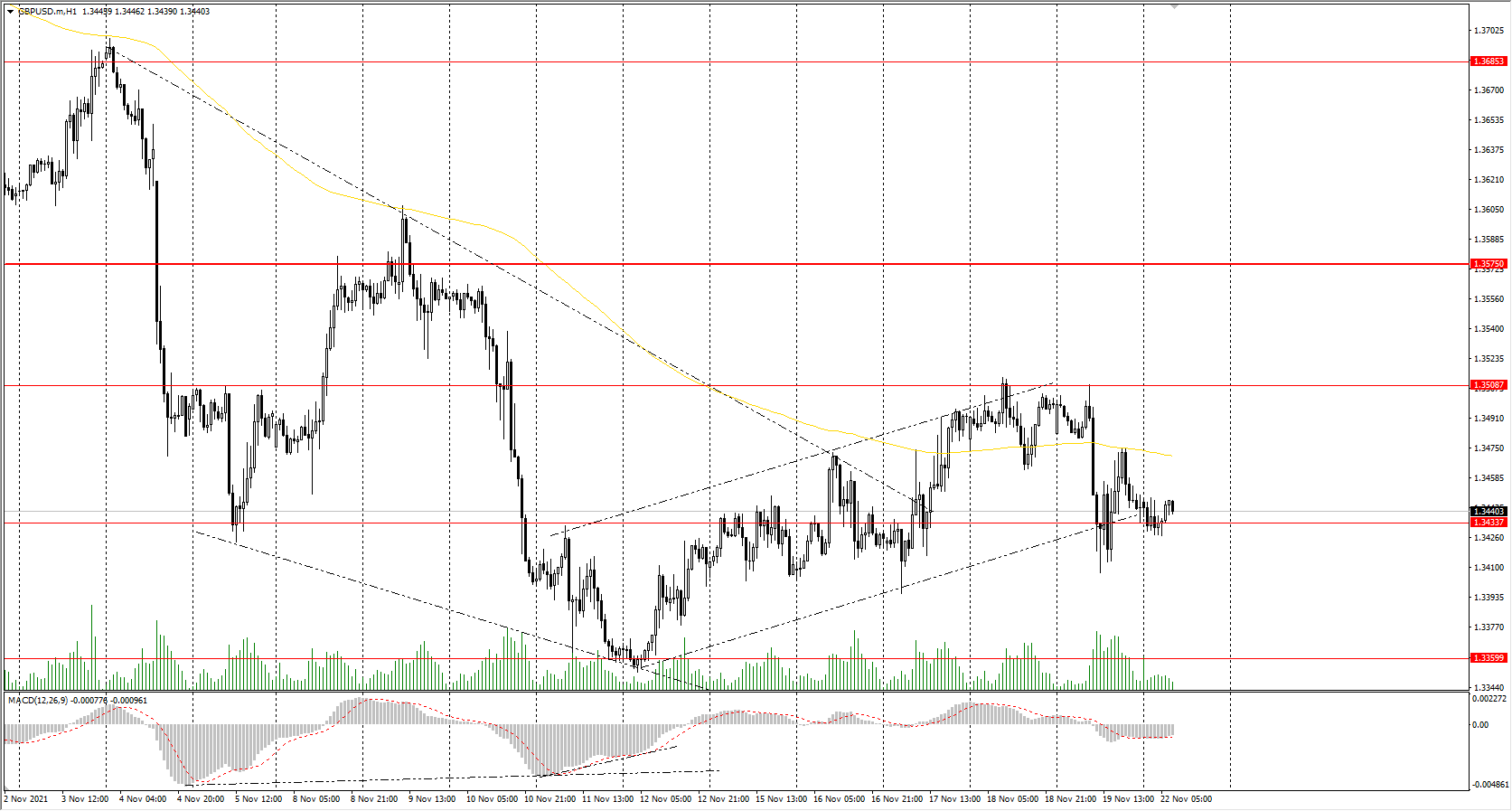  The GBP/USD currency pair 