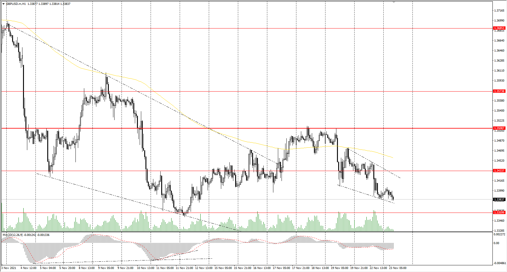  The GBP/USD currency pair 