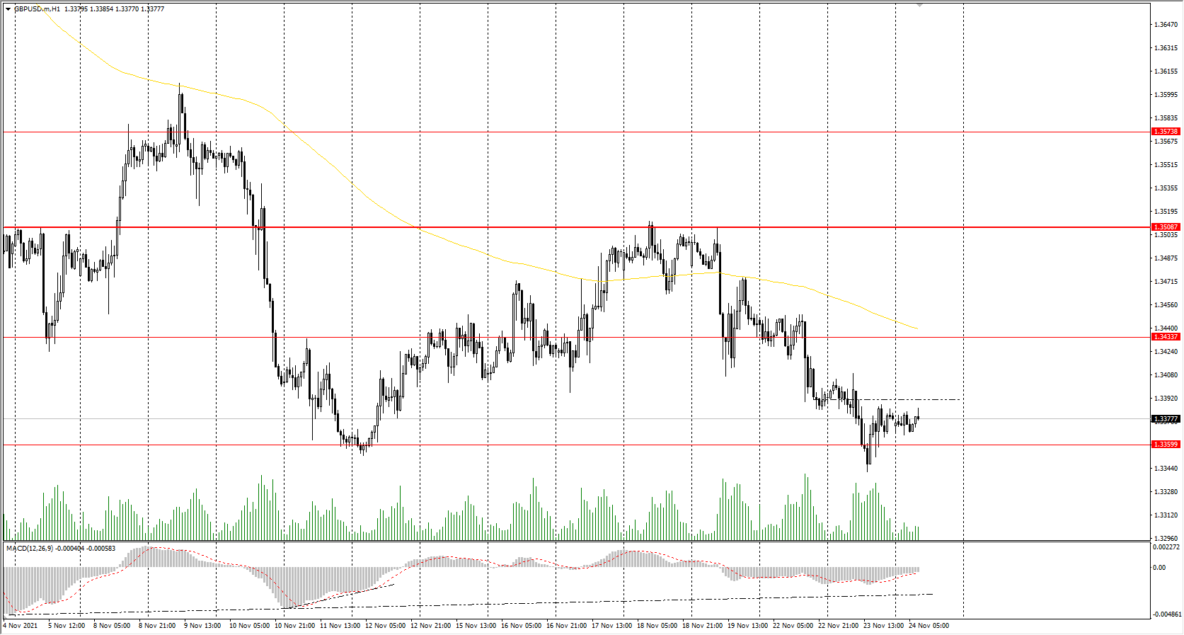 The GBP/USD currency pair