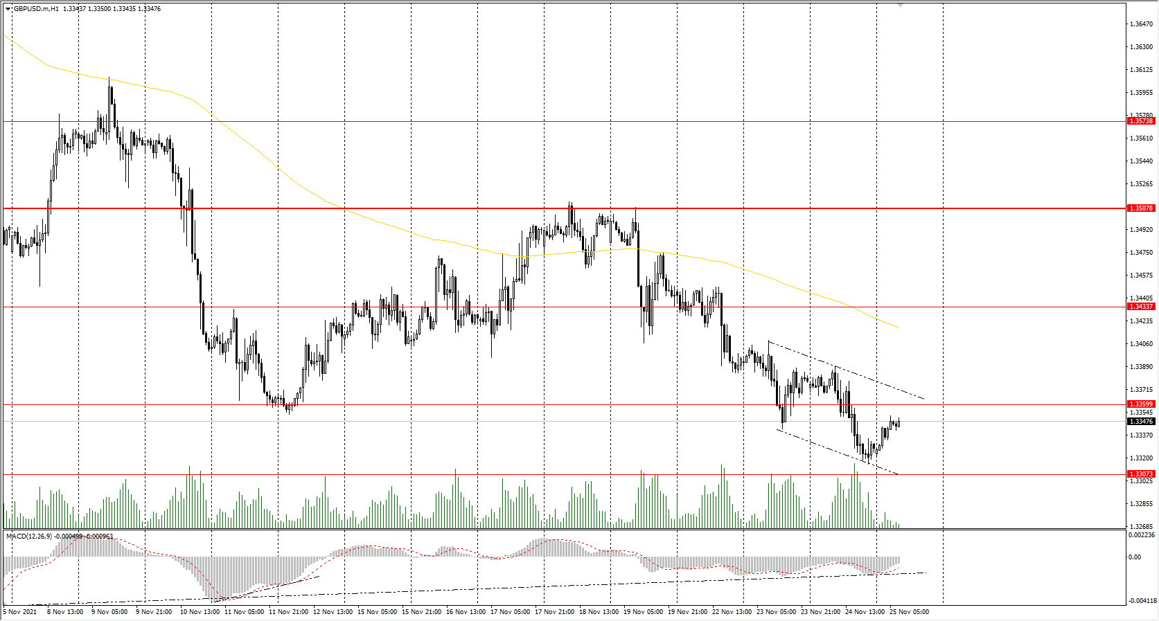The GBP/USD currency pair