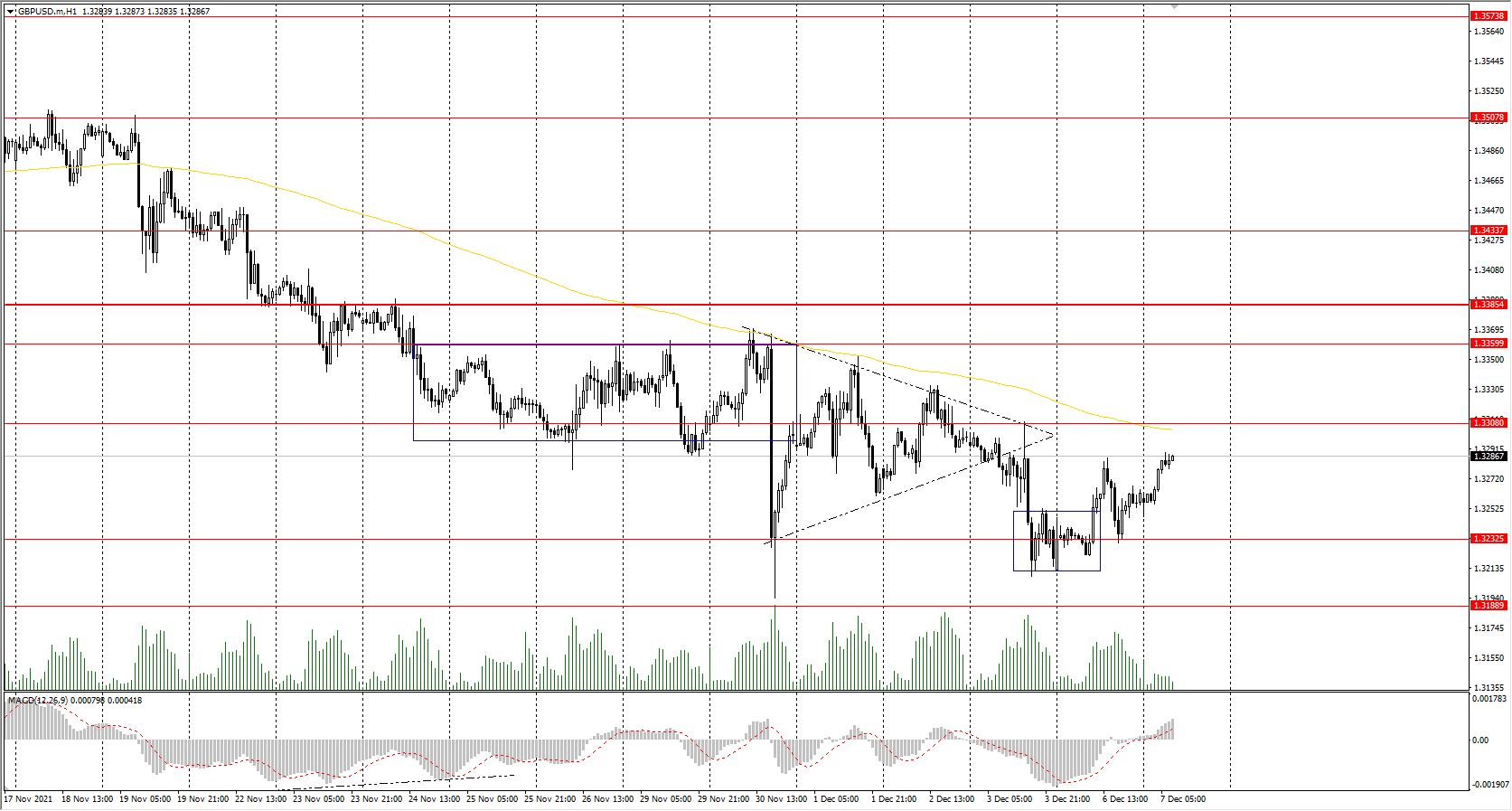  The GBP/USD currency pair 