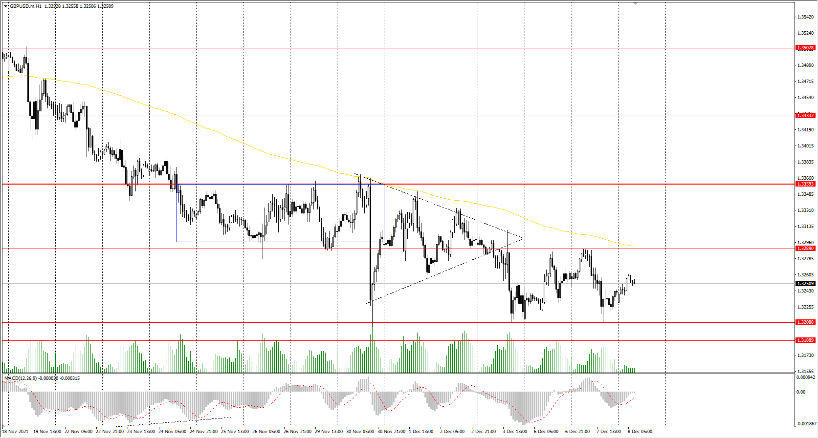  The GBP/USD currency pair 