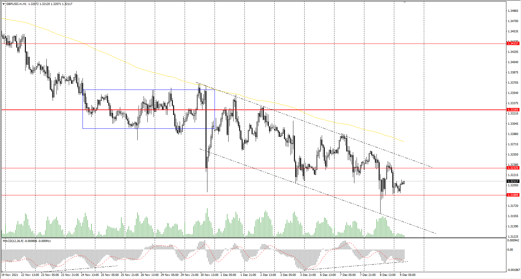  The GBP/USD currency pair 