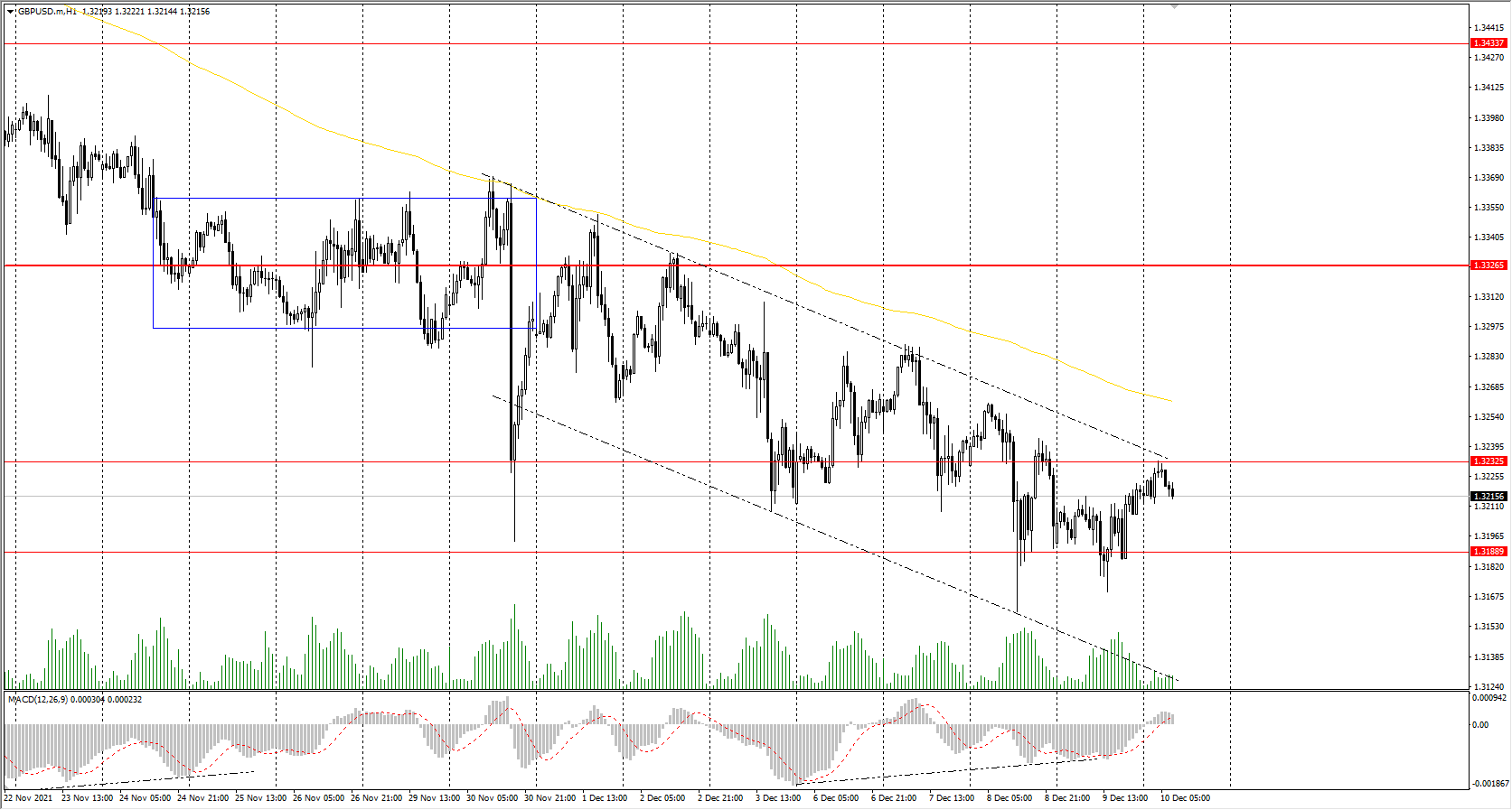 The GBP/USD currency pair