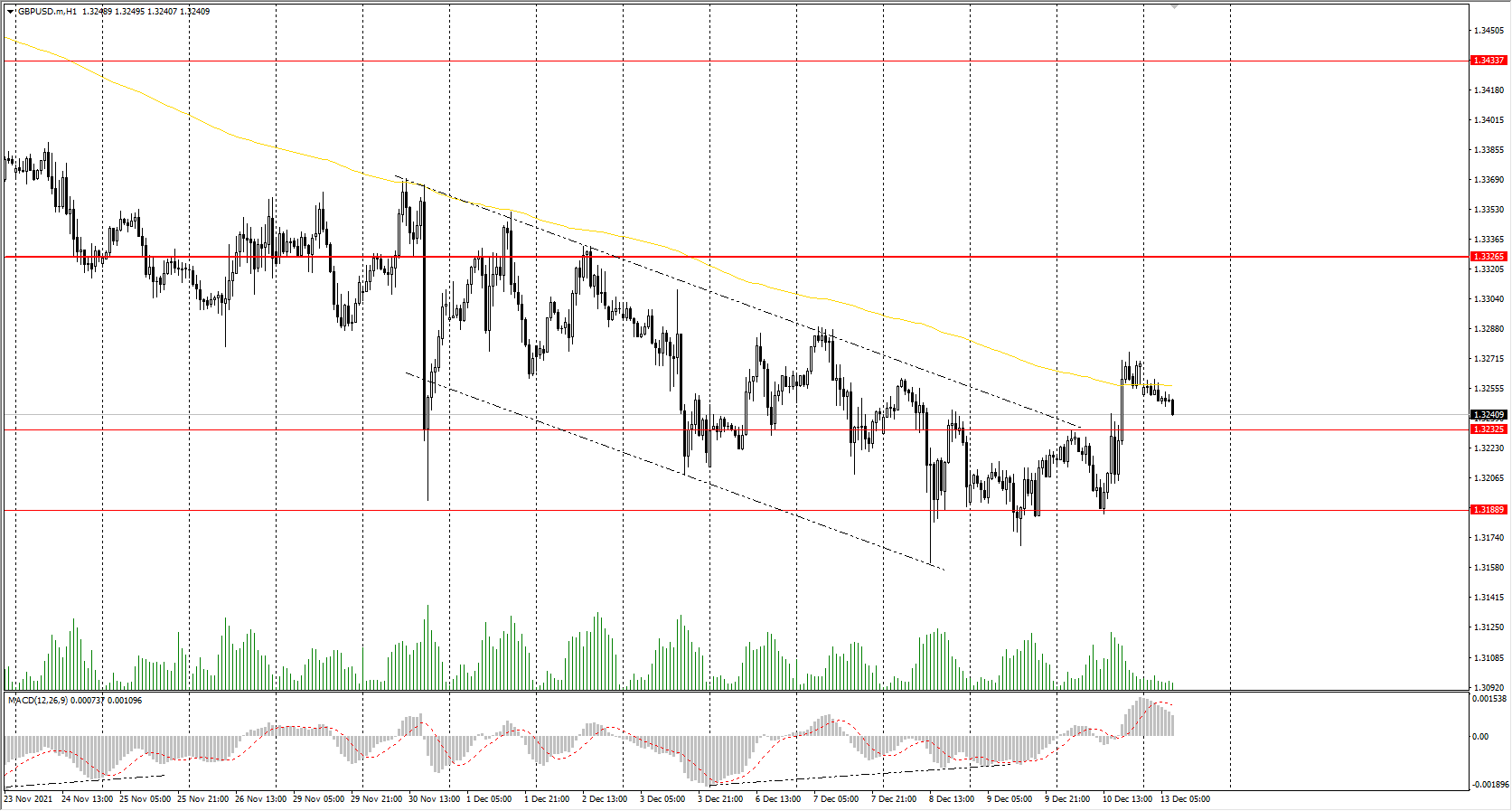  The GBP/USD currency pair 