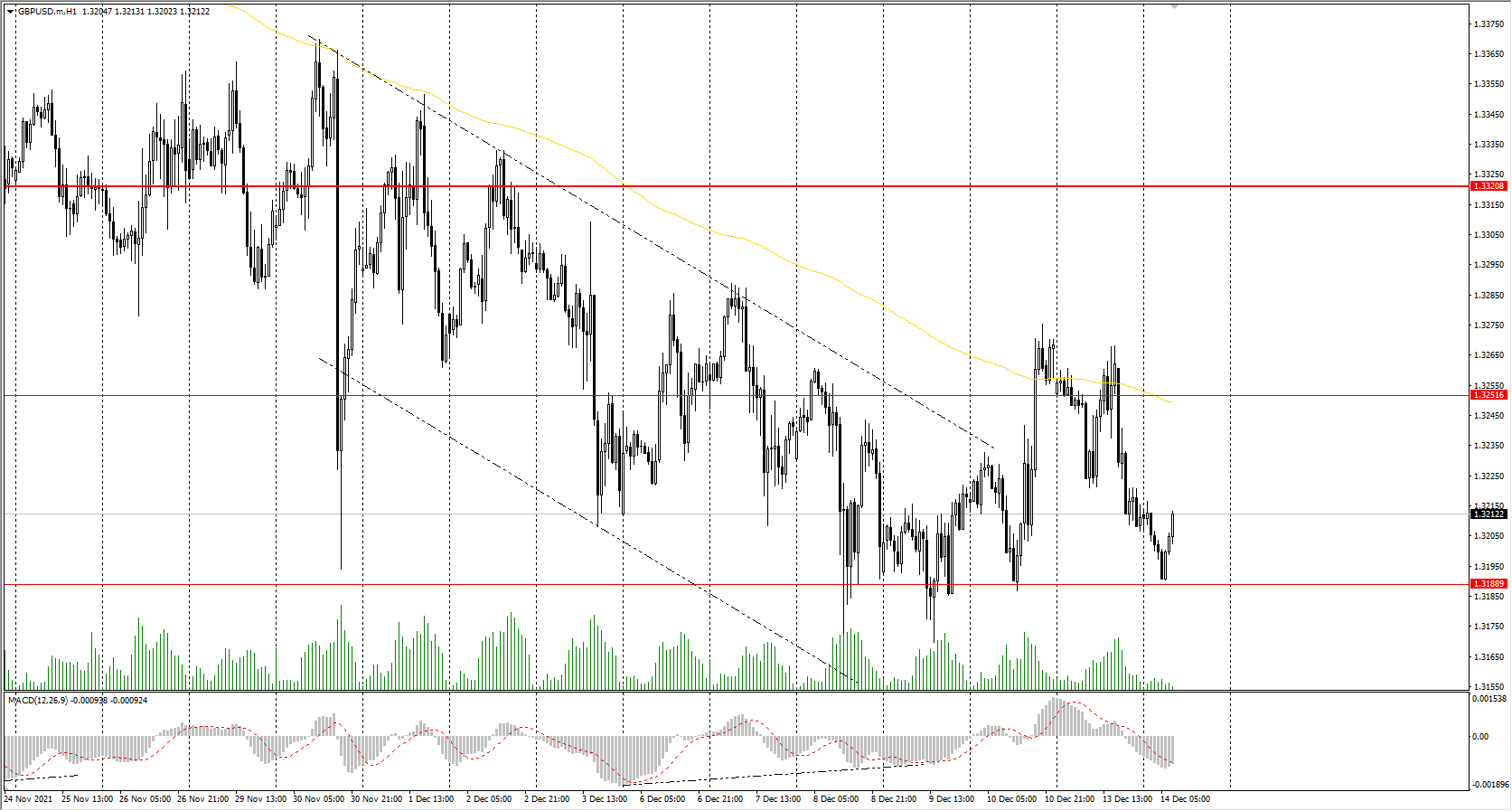  The GBP/USD currency pair 