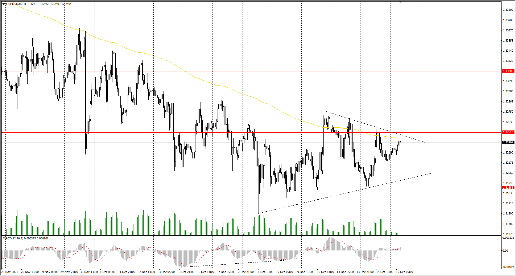 The GBP/USD currency pair 