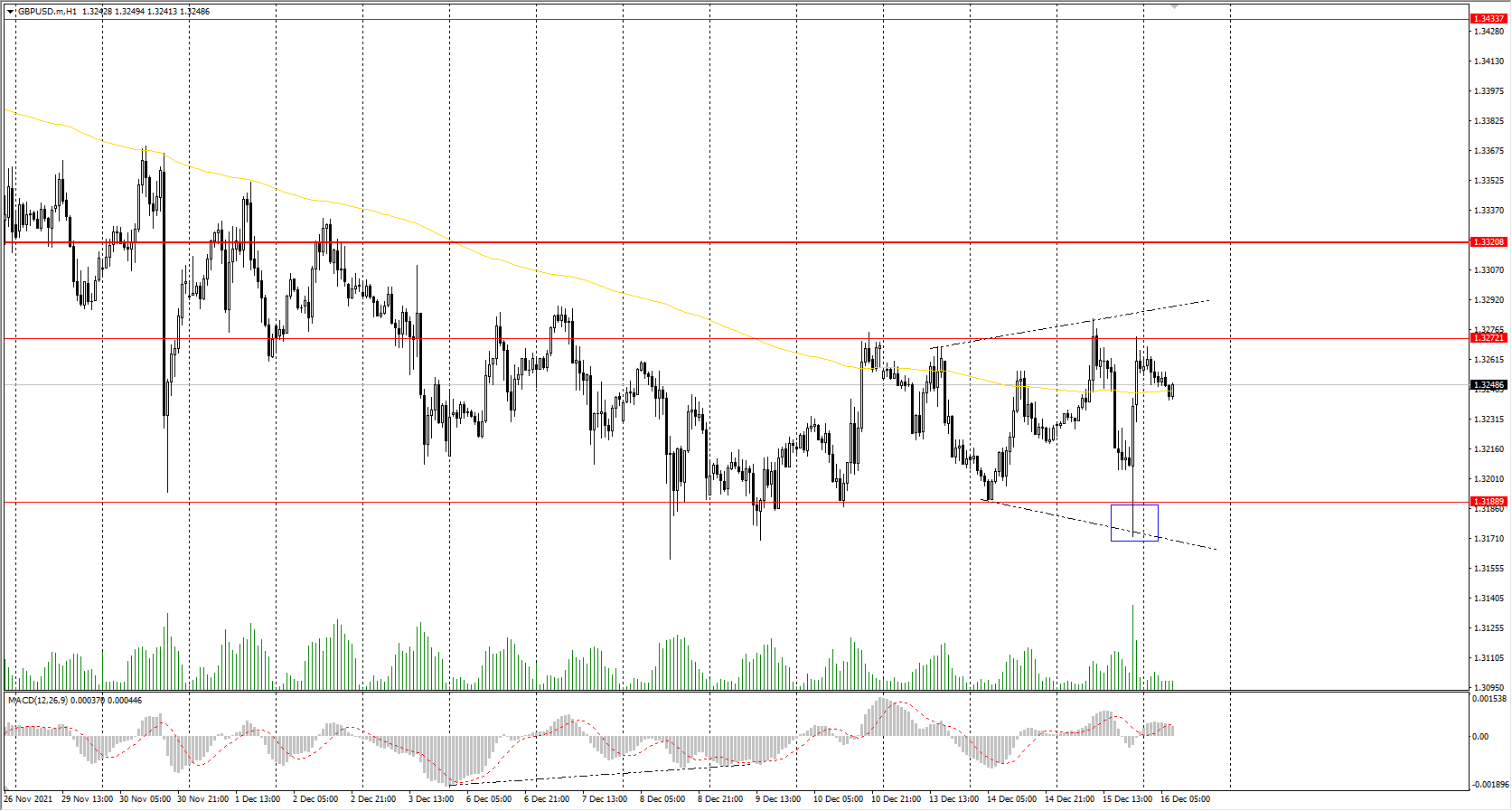  The GBP/USD currency pair 