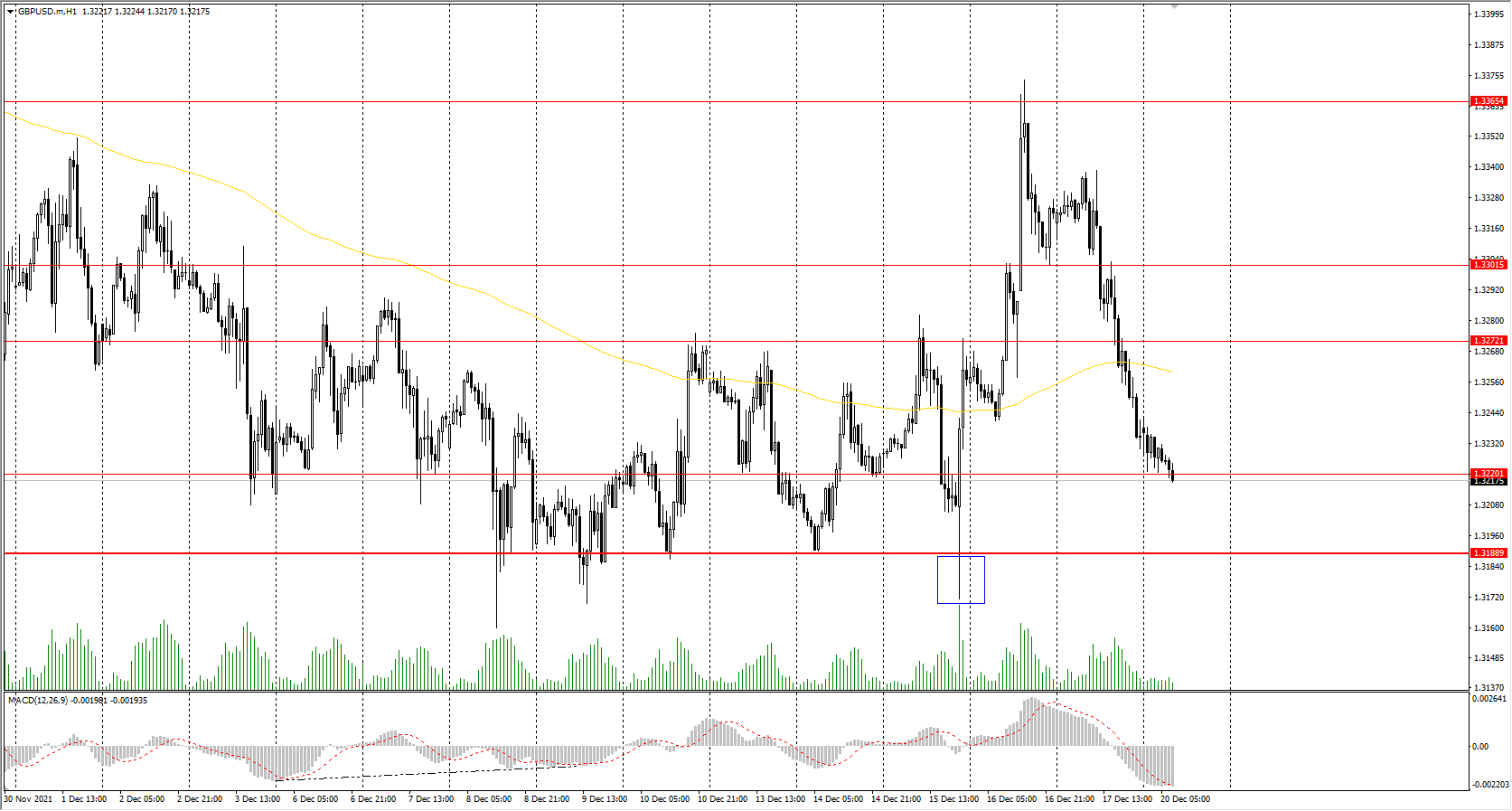  The GBP/USD currency pair 