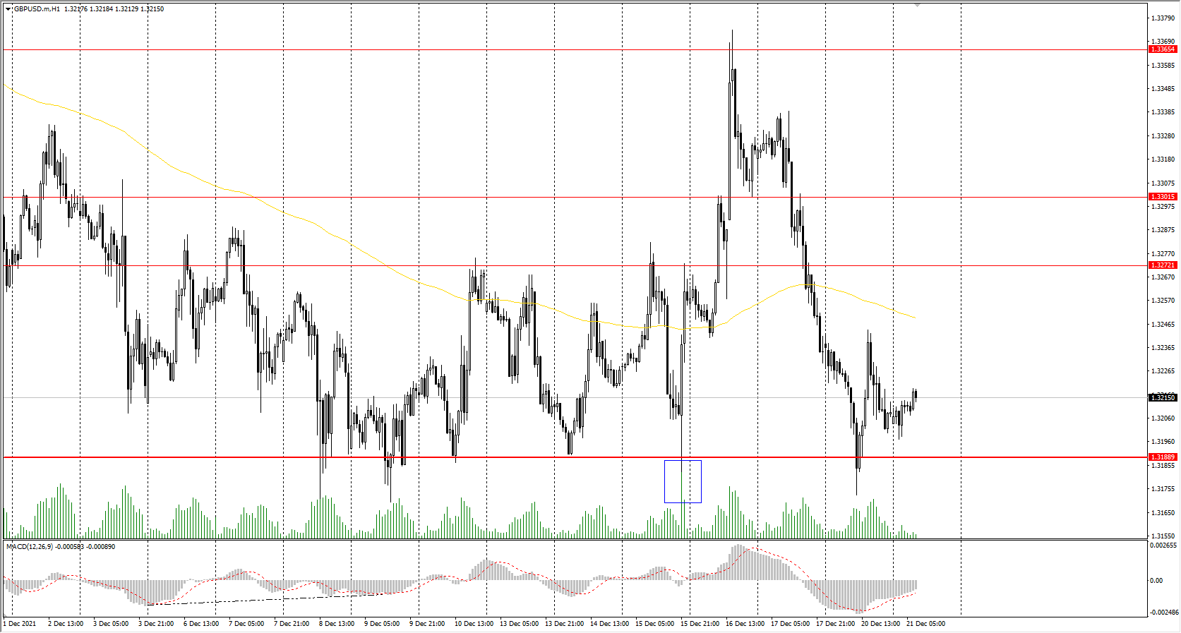 The GBP/USD currency pair 