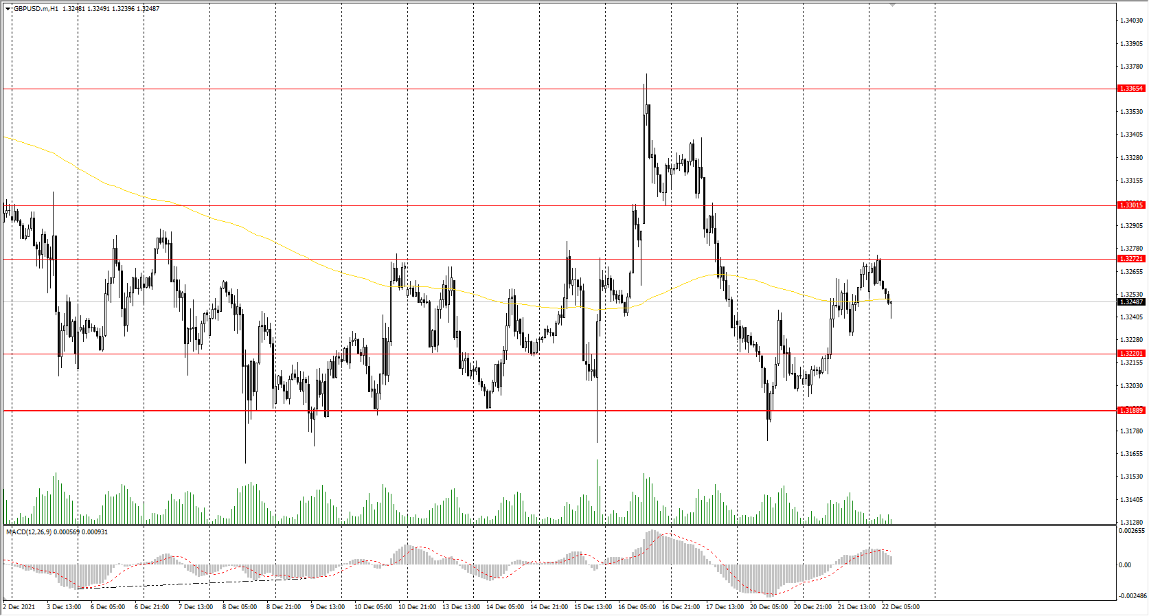  The GBP/USD currency pair 