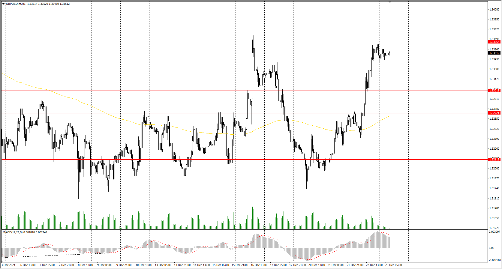  The GBP/USD currency pair 