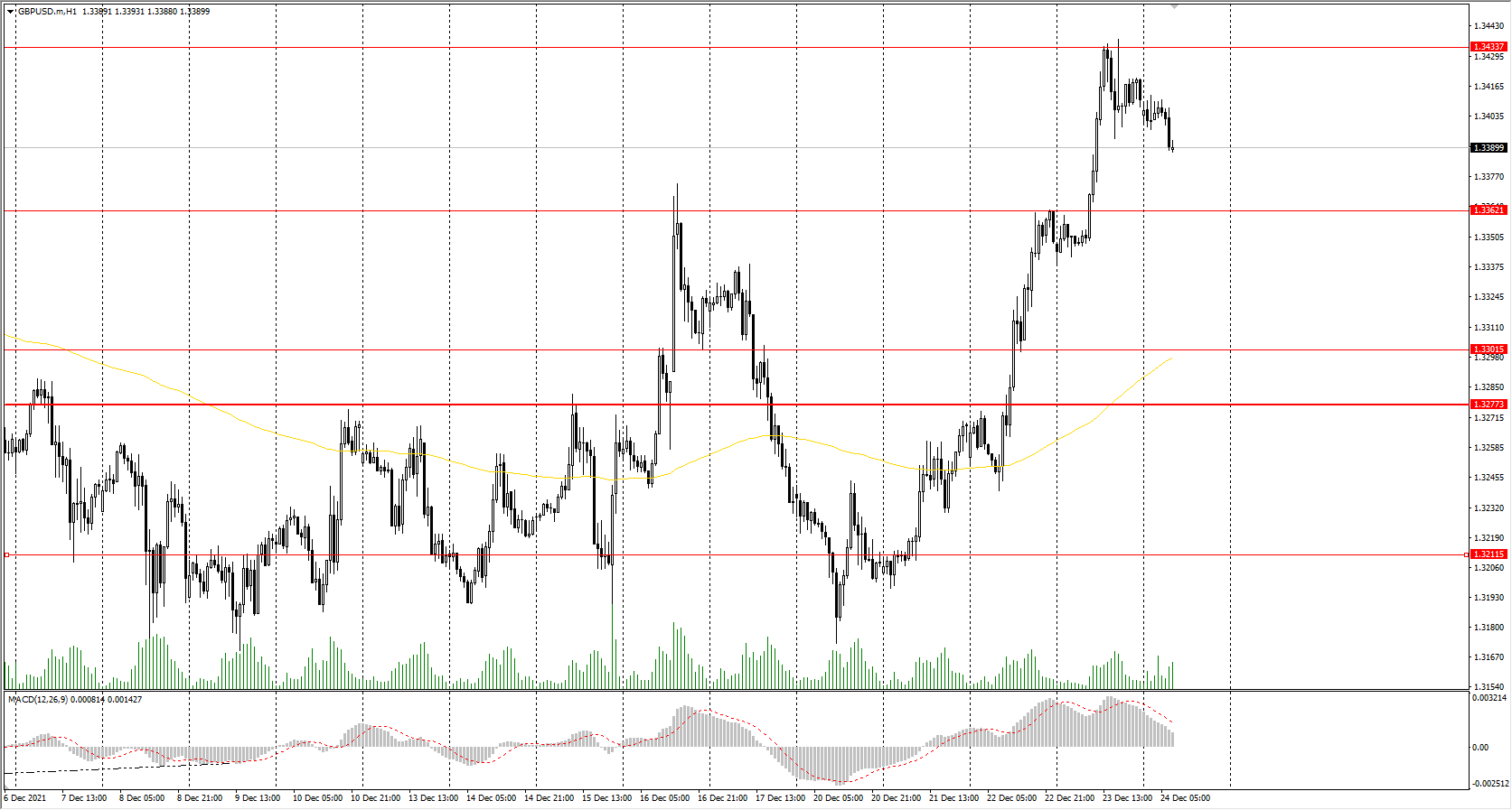  The GBP/USD currency pair 