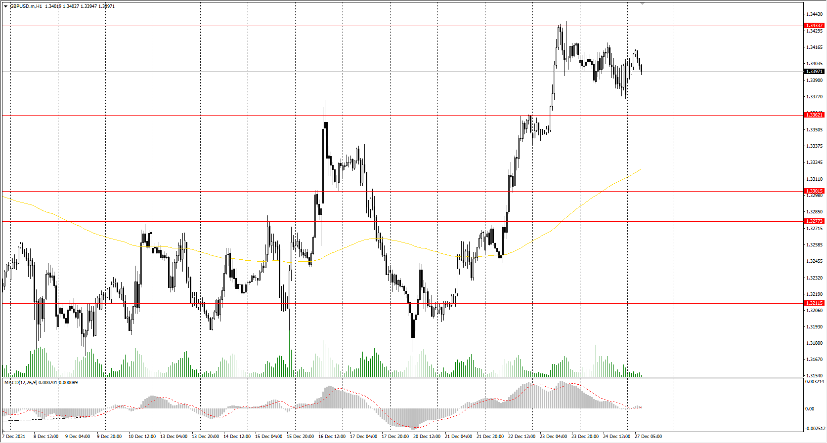  The GBP/USD currency pair 