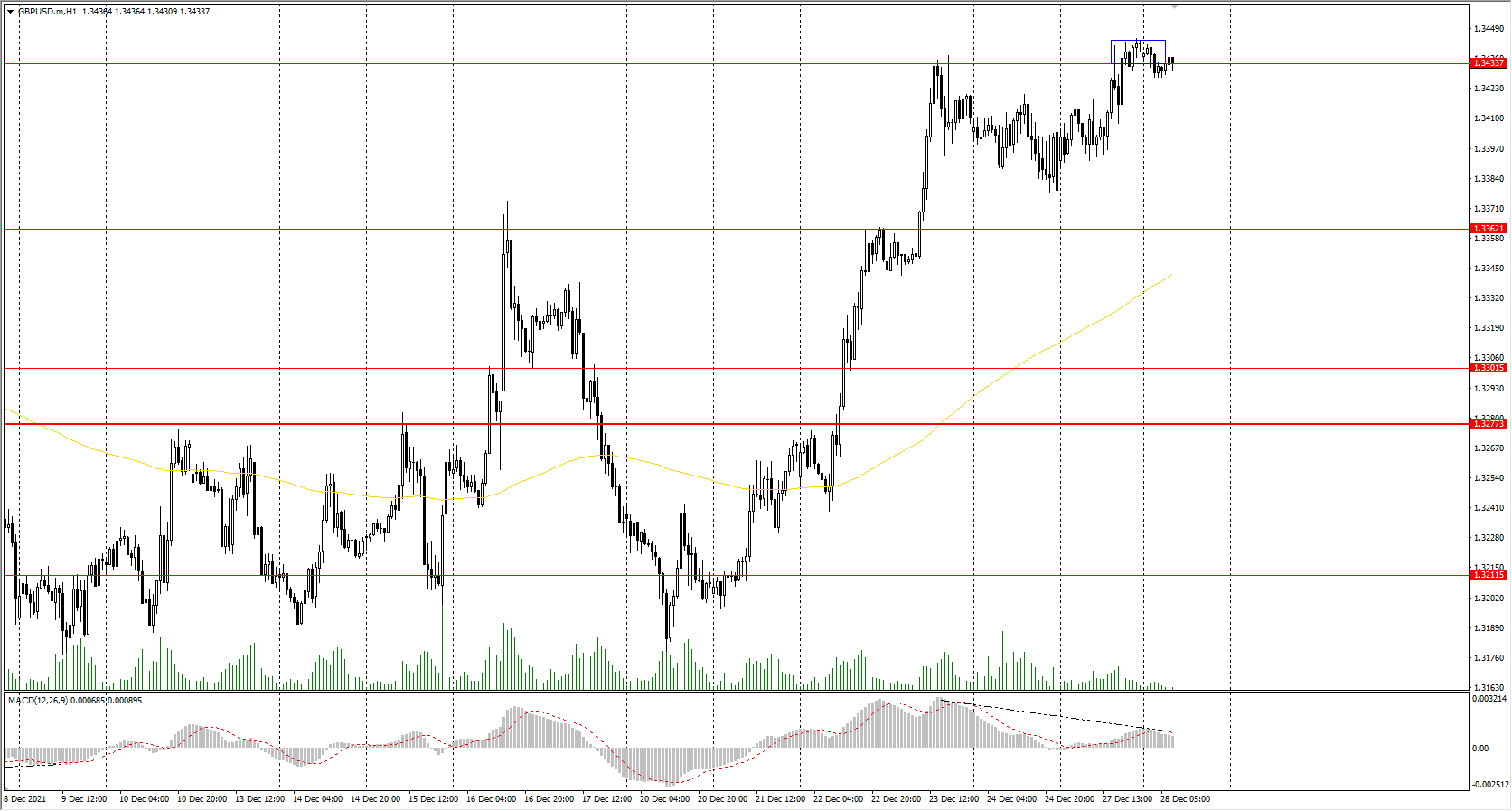  The GBP/USD currency pair 
