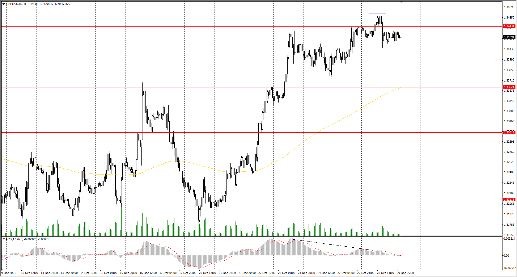  The GBP/USD currency pair 