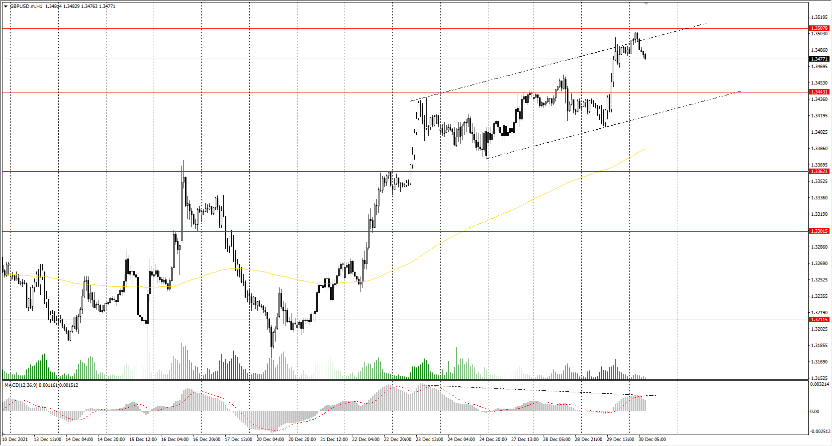  The GBP/USD currency pair 