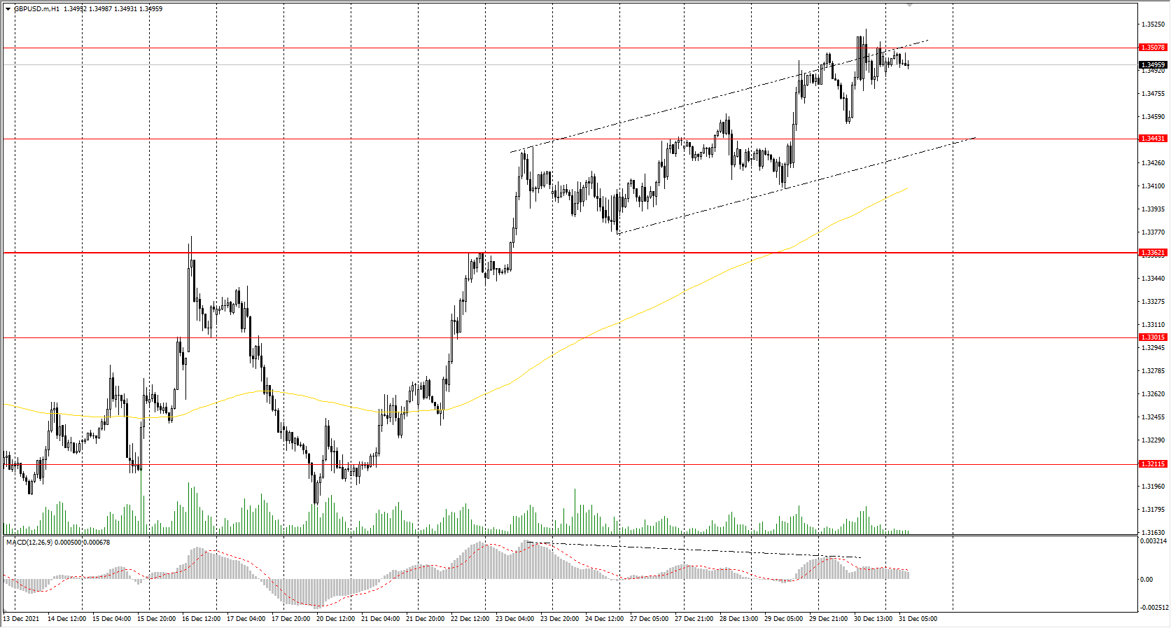  The GBP/USD currency pair 