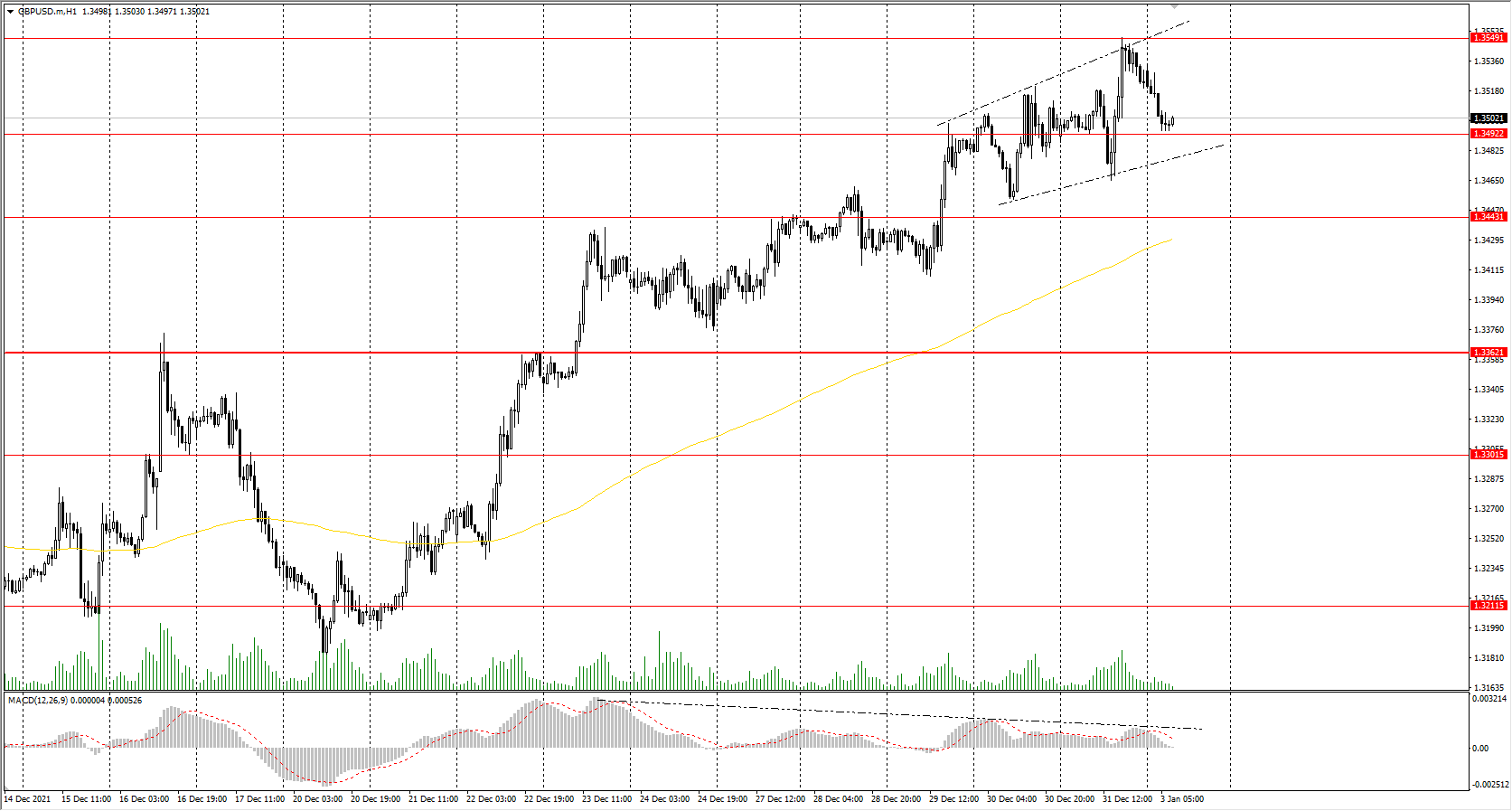  The GBP/USD currency pair 