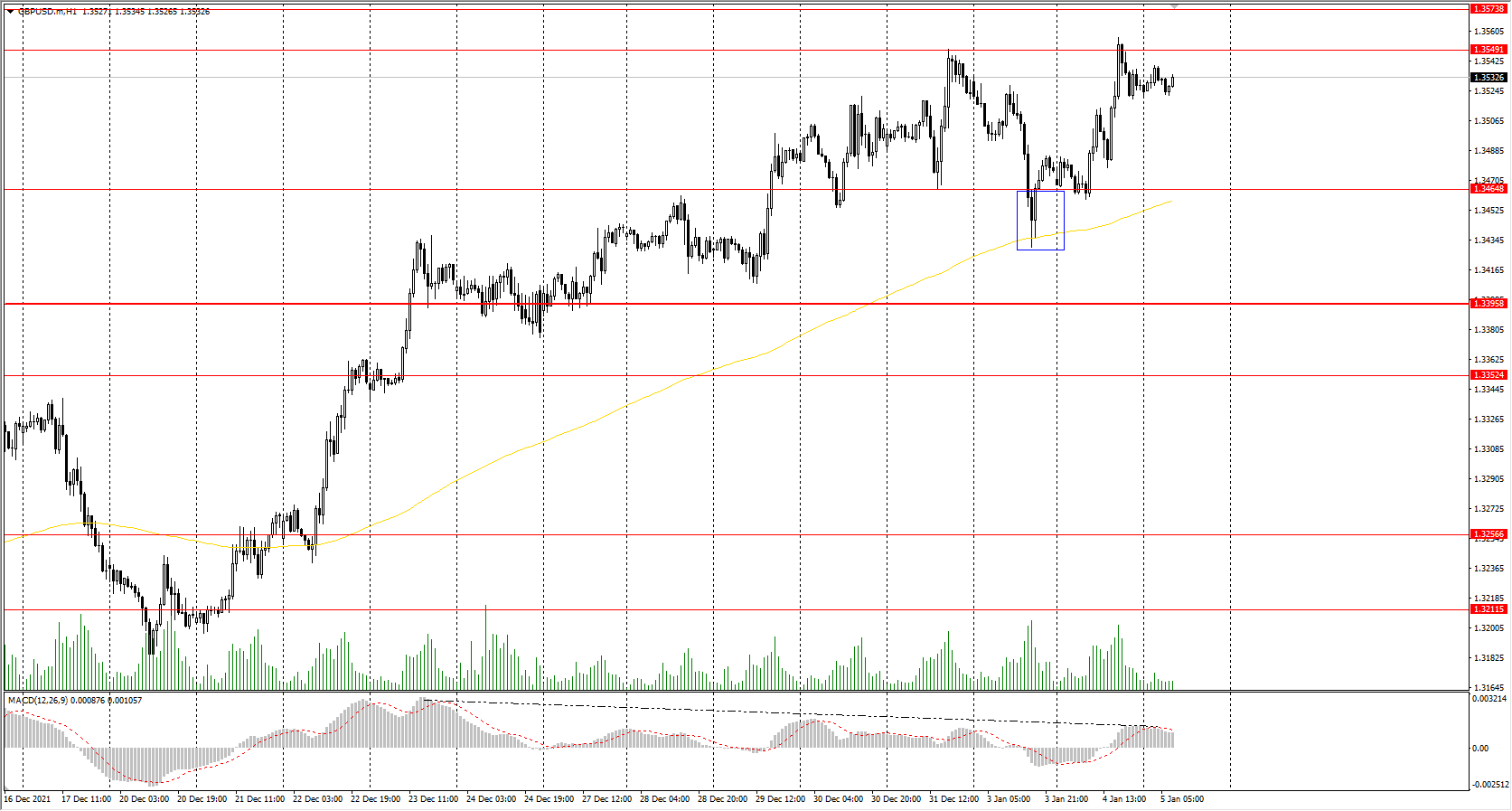  The GBP/USD currency pair 