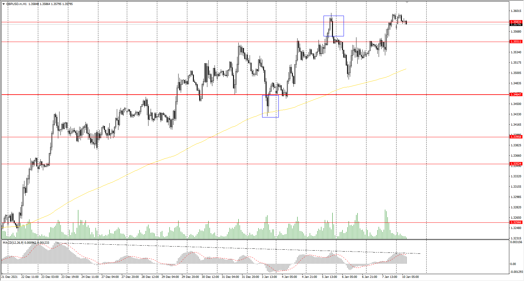  The GBP/USD currency pair 