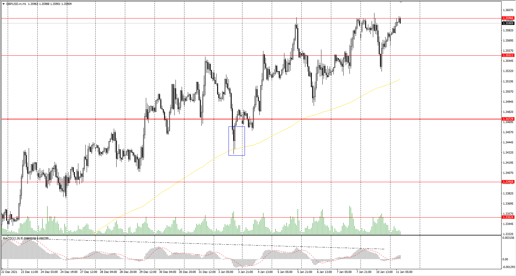  The GBP/USD currency pair 