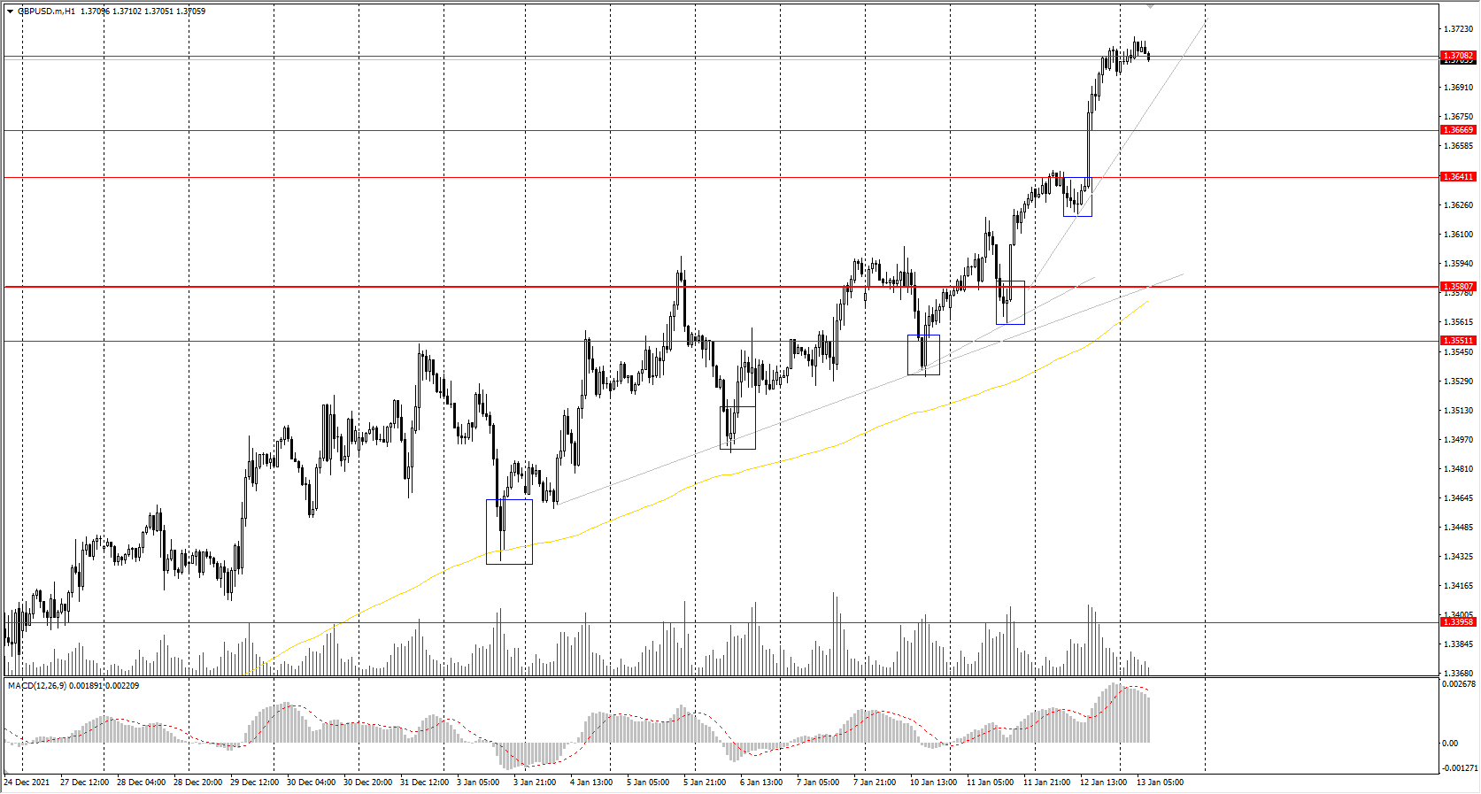  The GBP/USD currency pair 