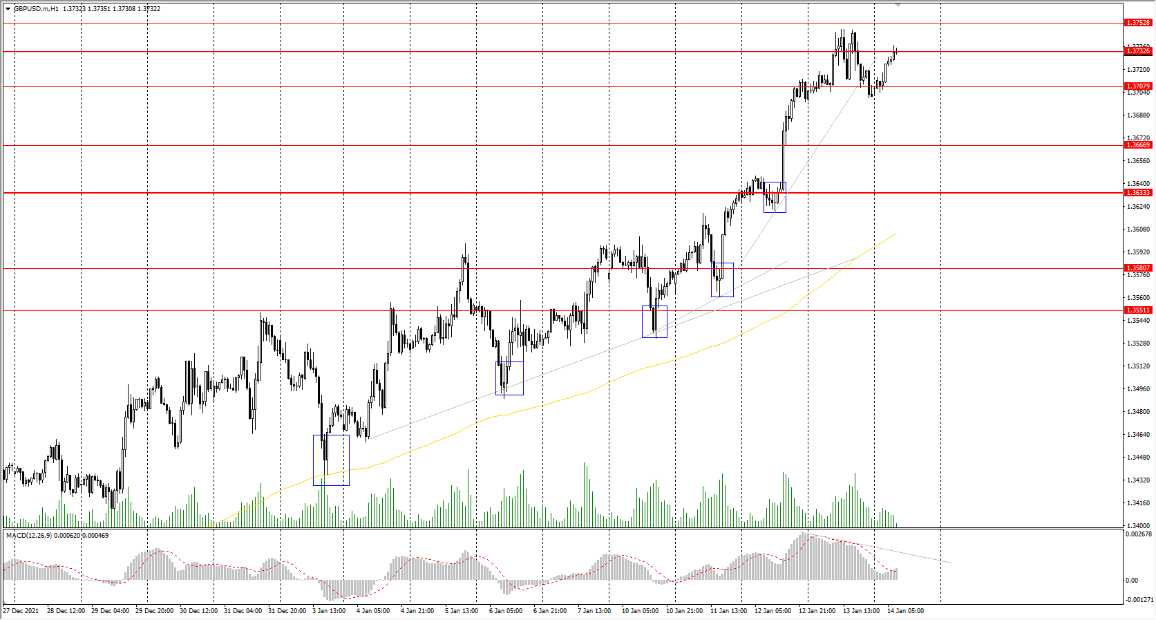  The GBP/USD currency pair 