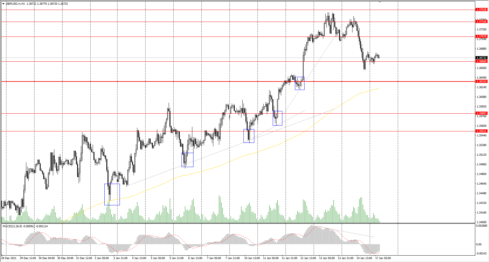  The GBP/USD currency pair 
