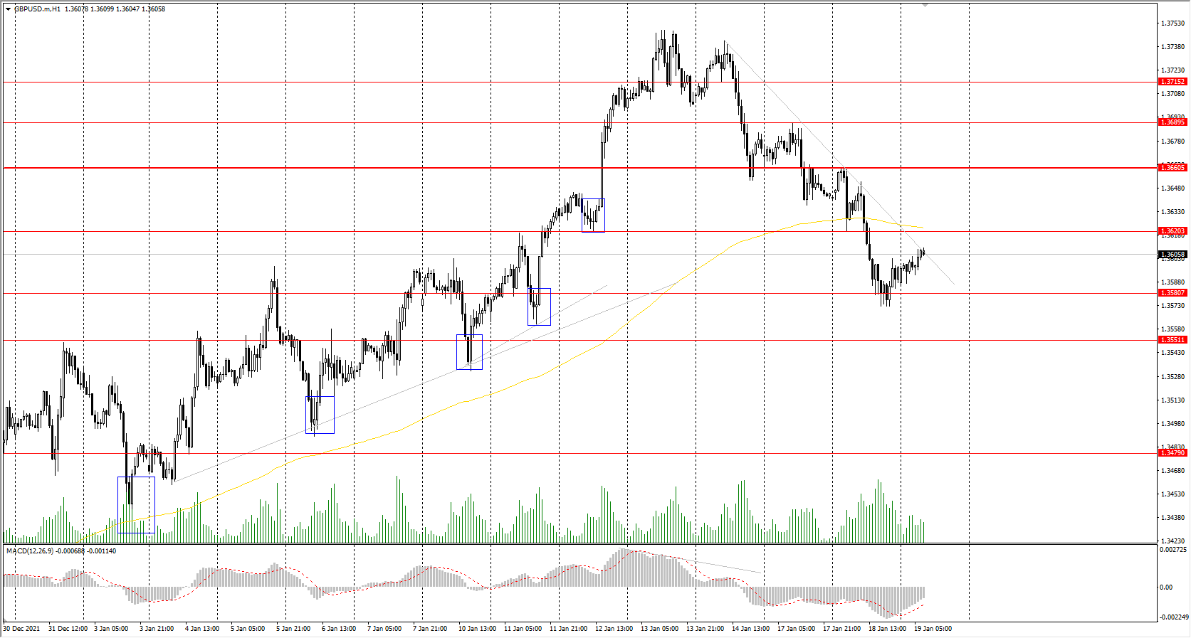  The GBP/USD currency pair 