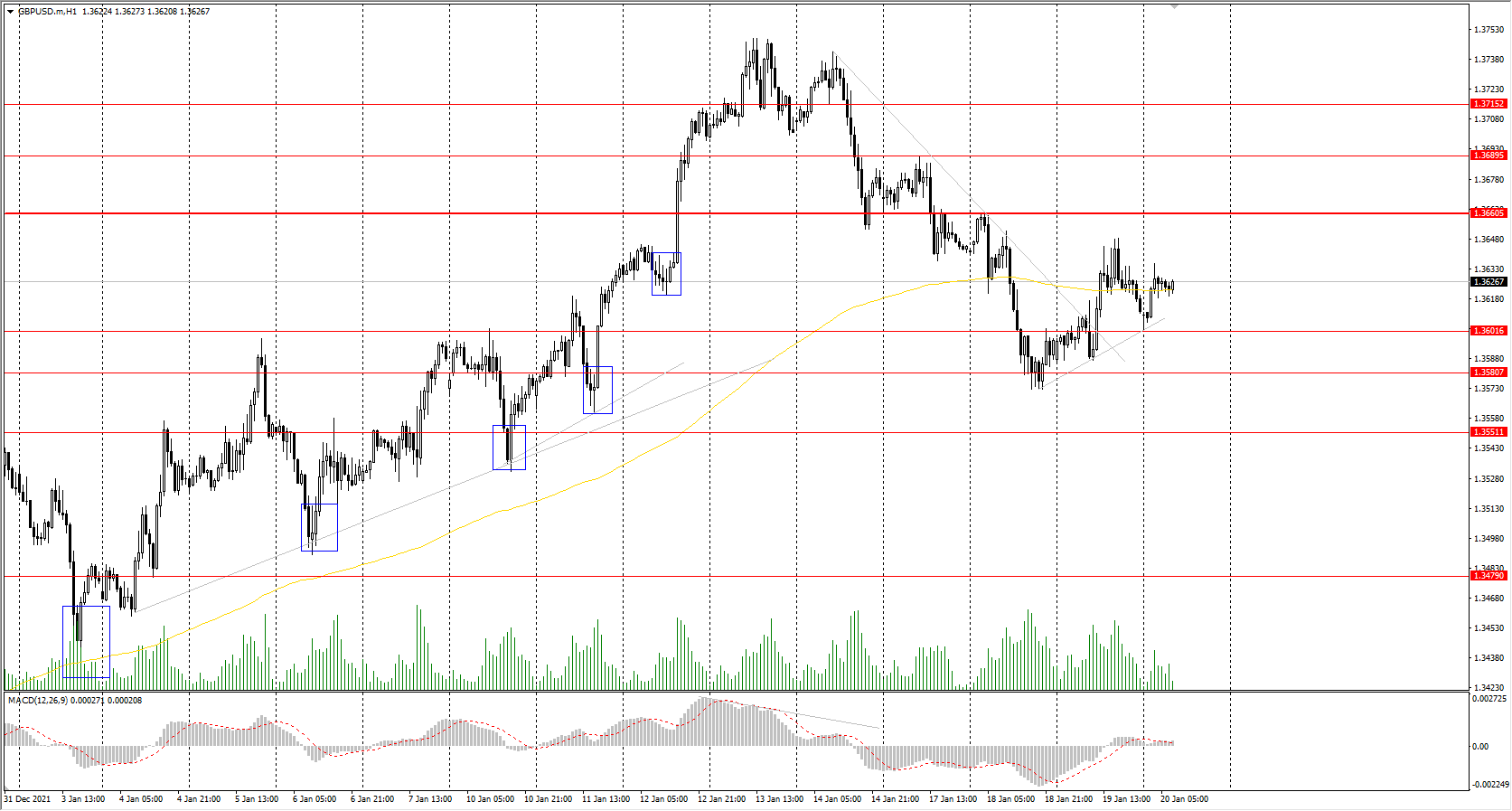The GBP/USD currency pair