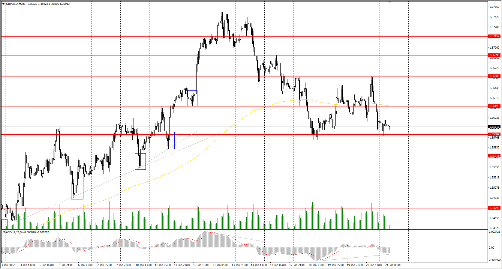  The GBP/USD currency pair 