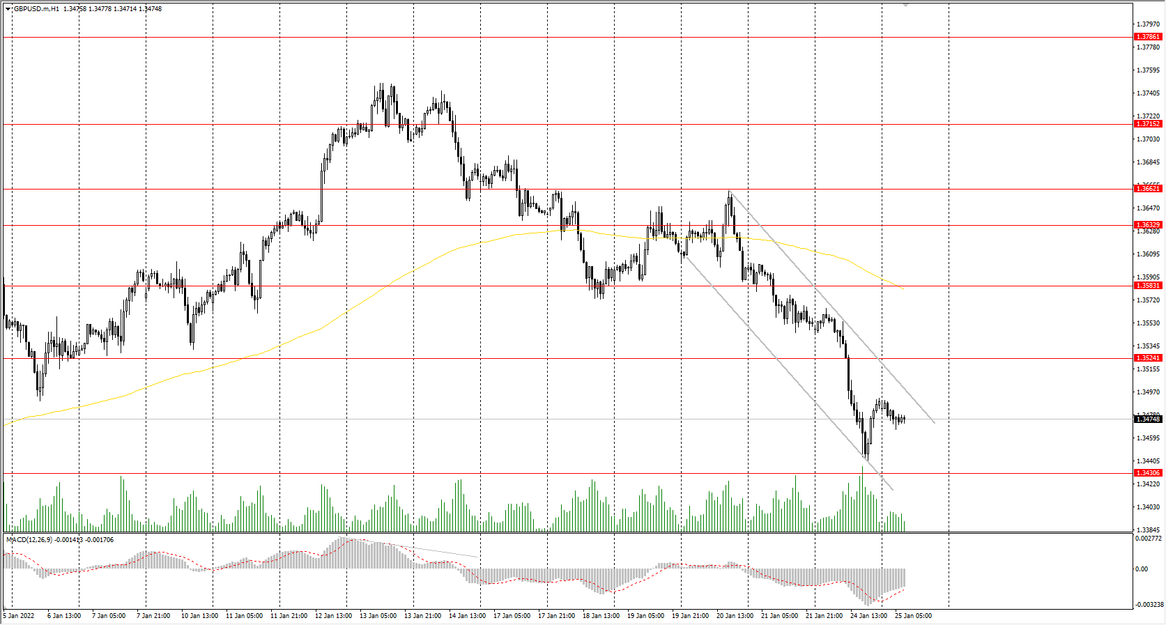  The GBP/USD currency pair 