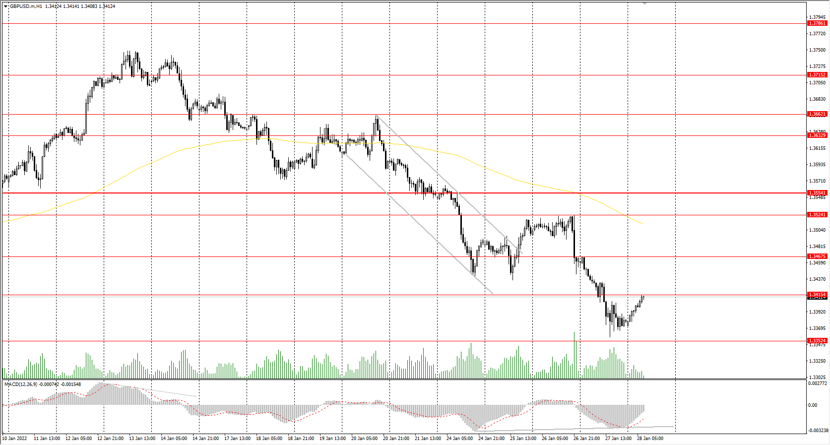 The GBP/USD currency pair