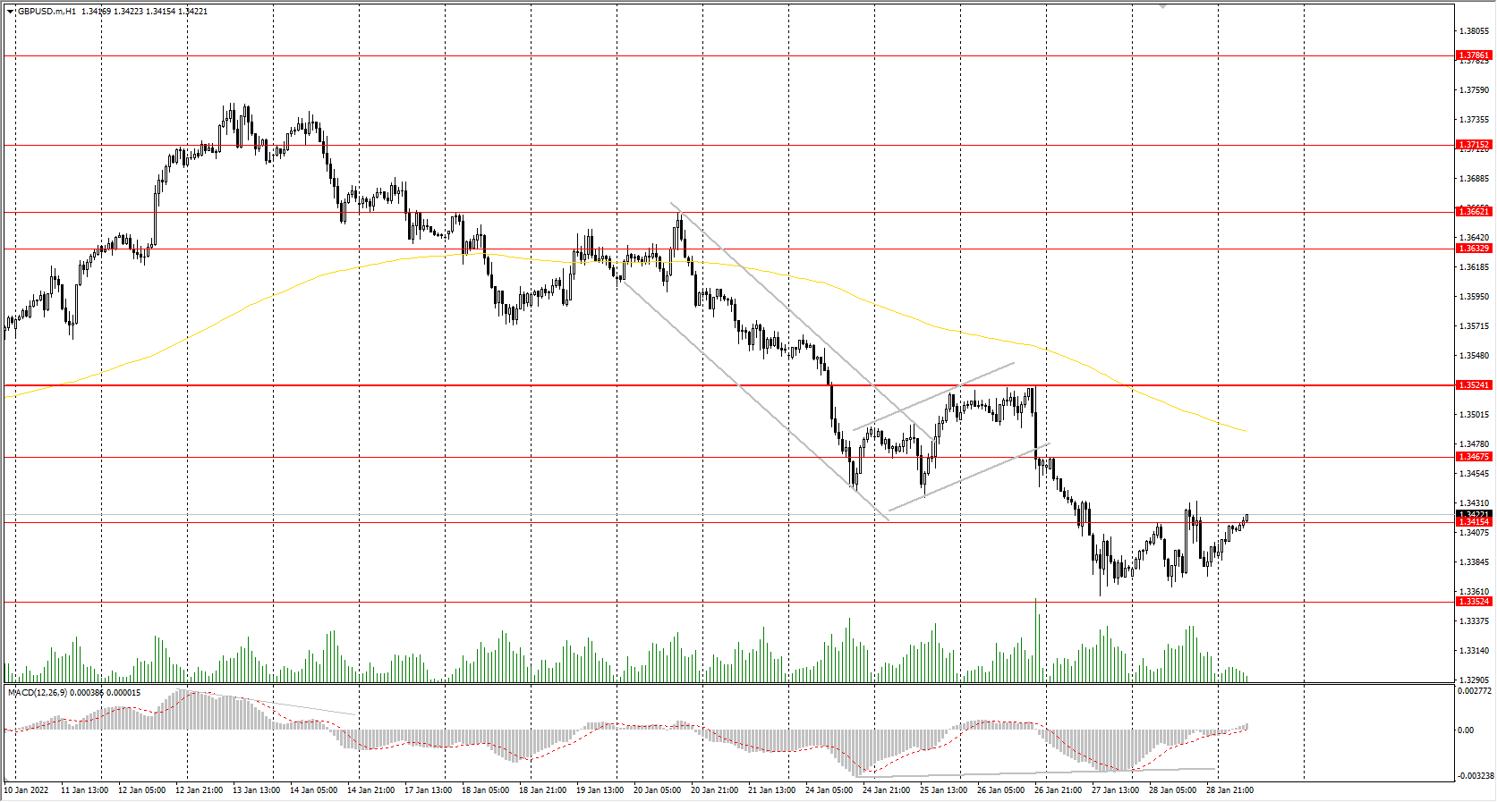 The GBP/USD currency pair