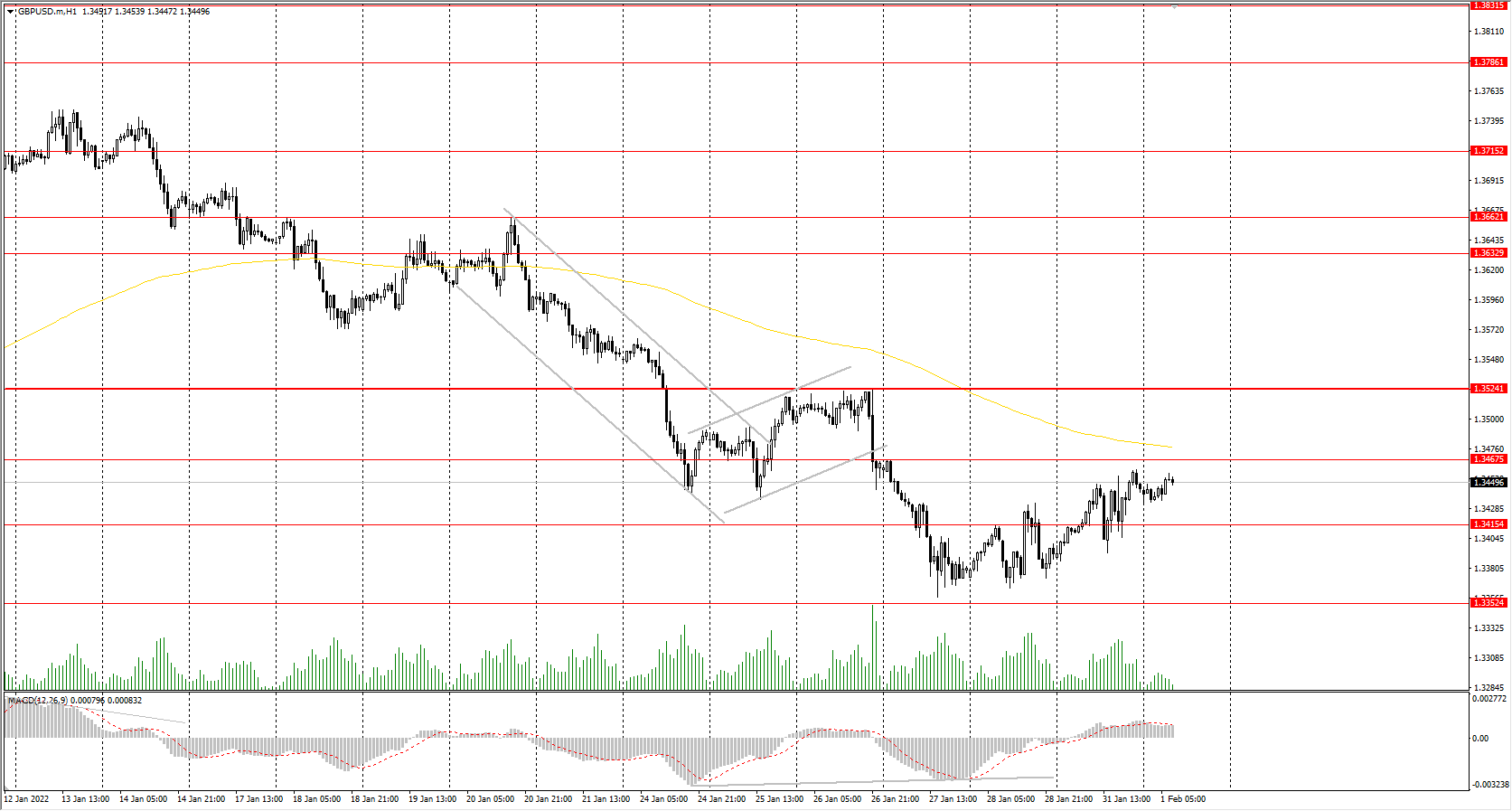 The GBP/USD currency pair 
