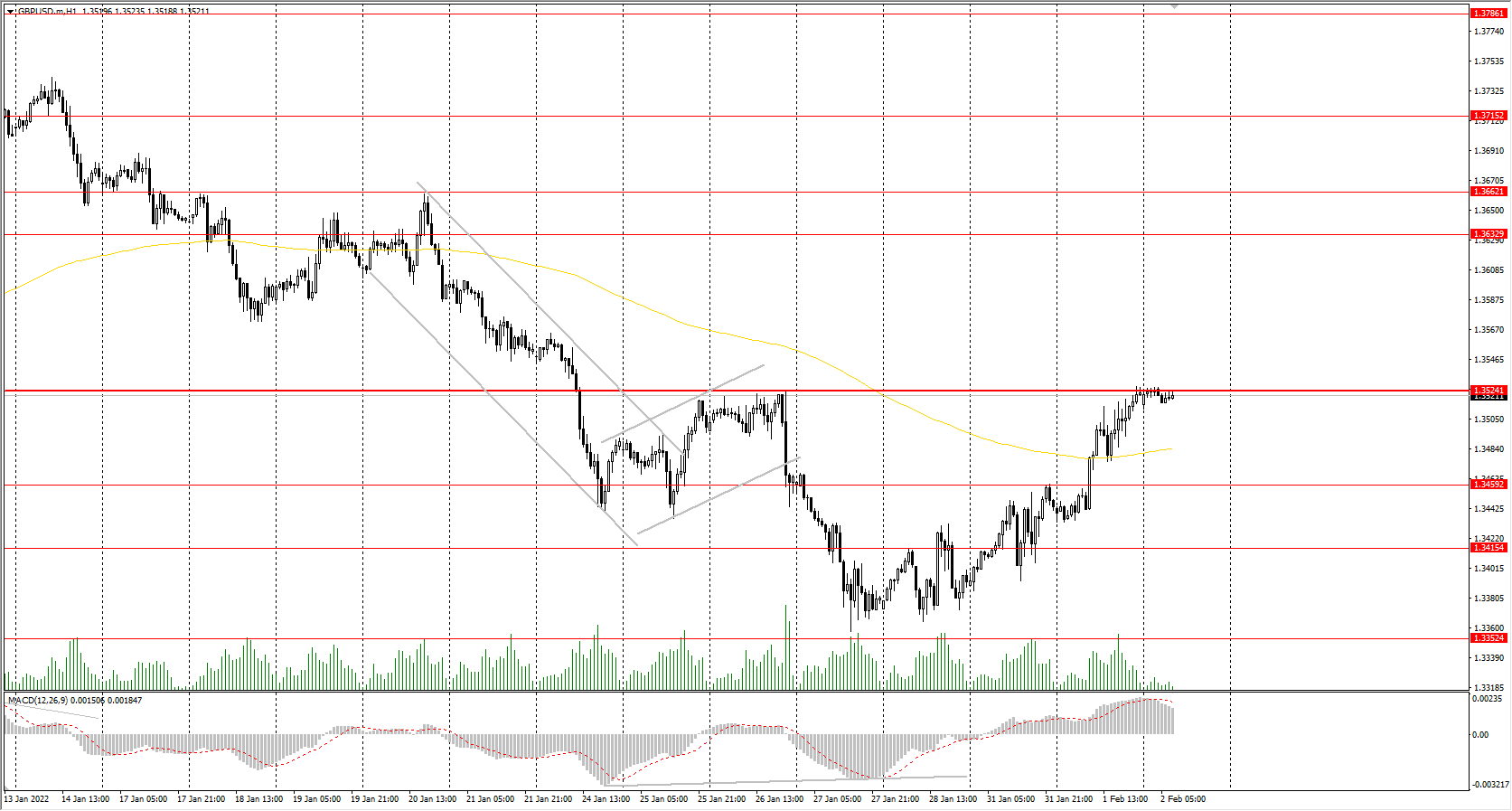 The GBP/USD currency pair