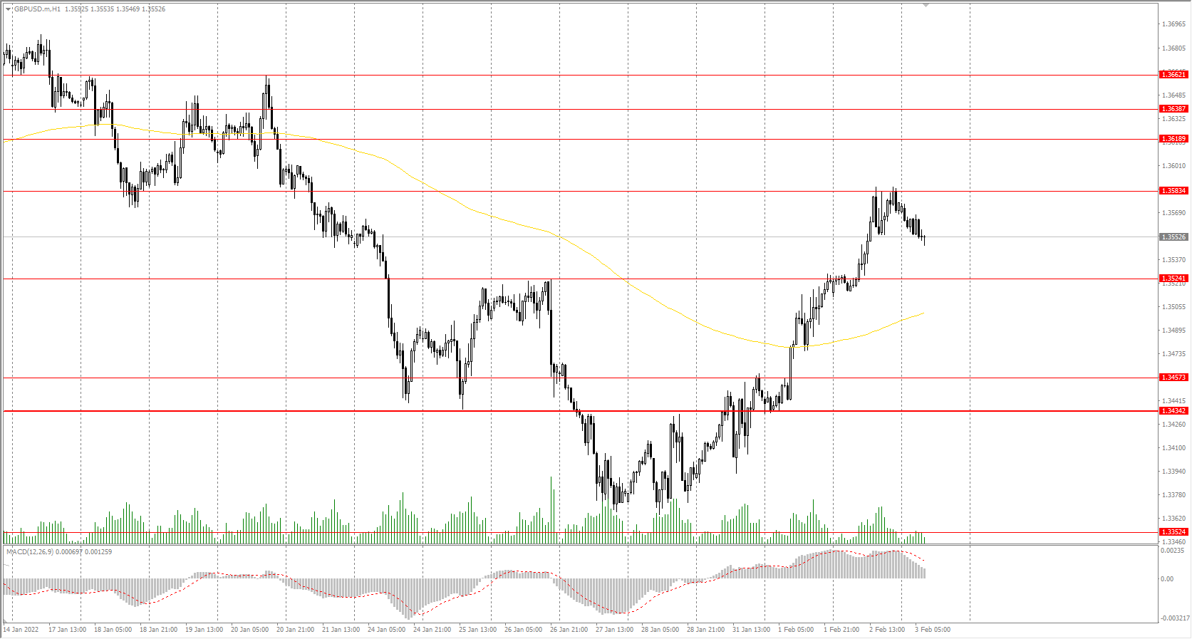 The GBP/USD currency pair