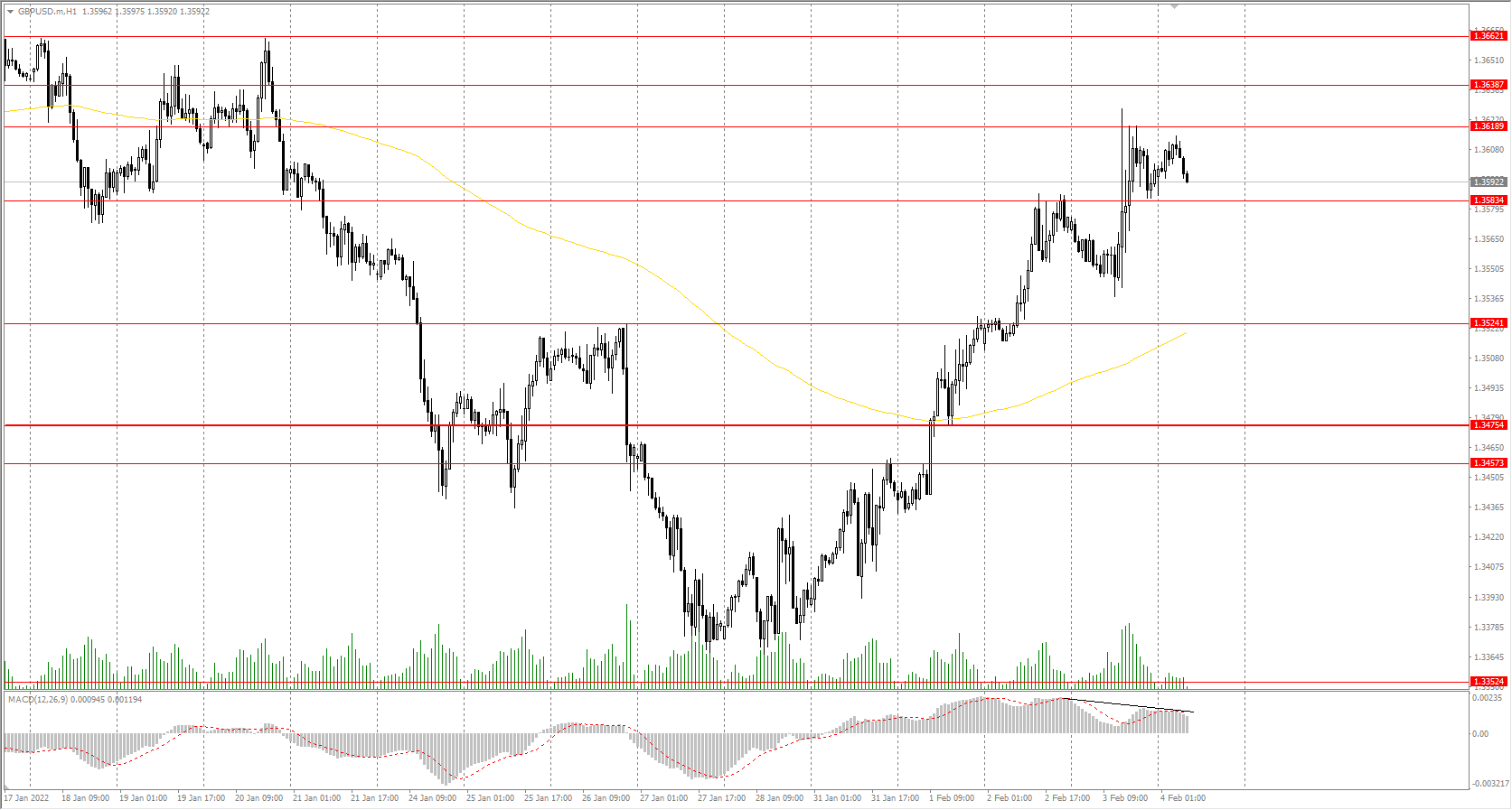  The GBP/USD currency pair 