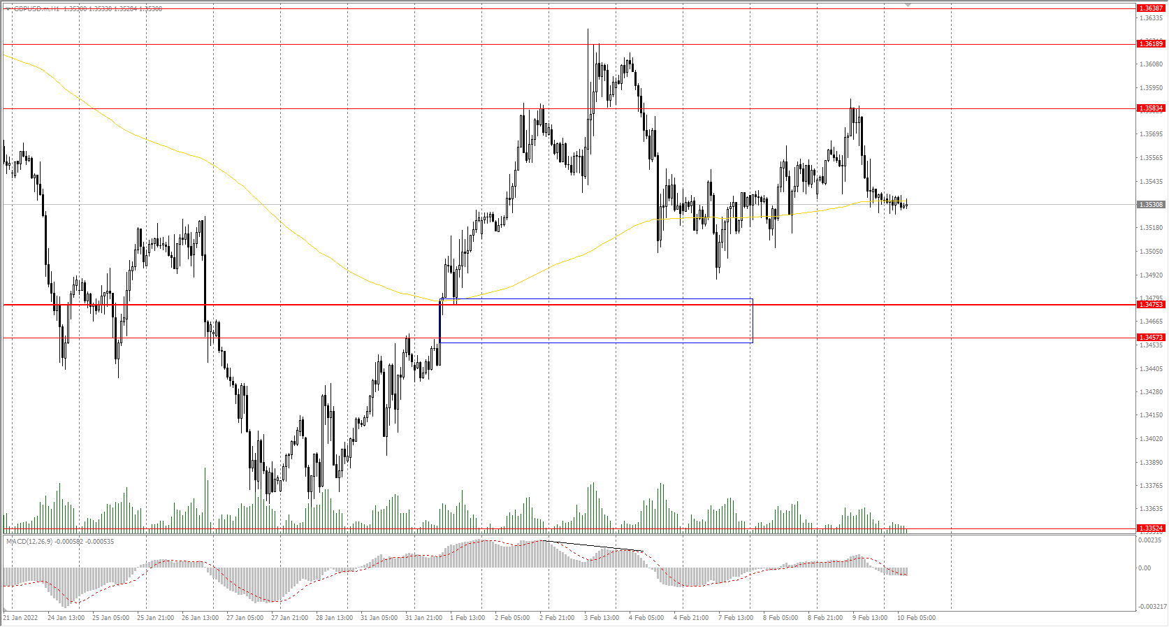 The GBP/USD currency pair