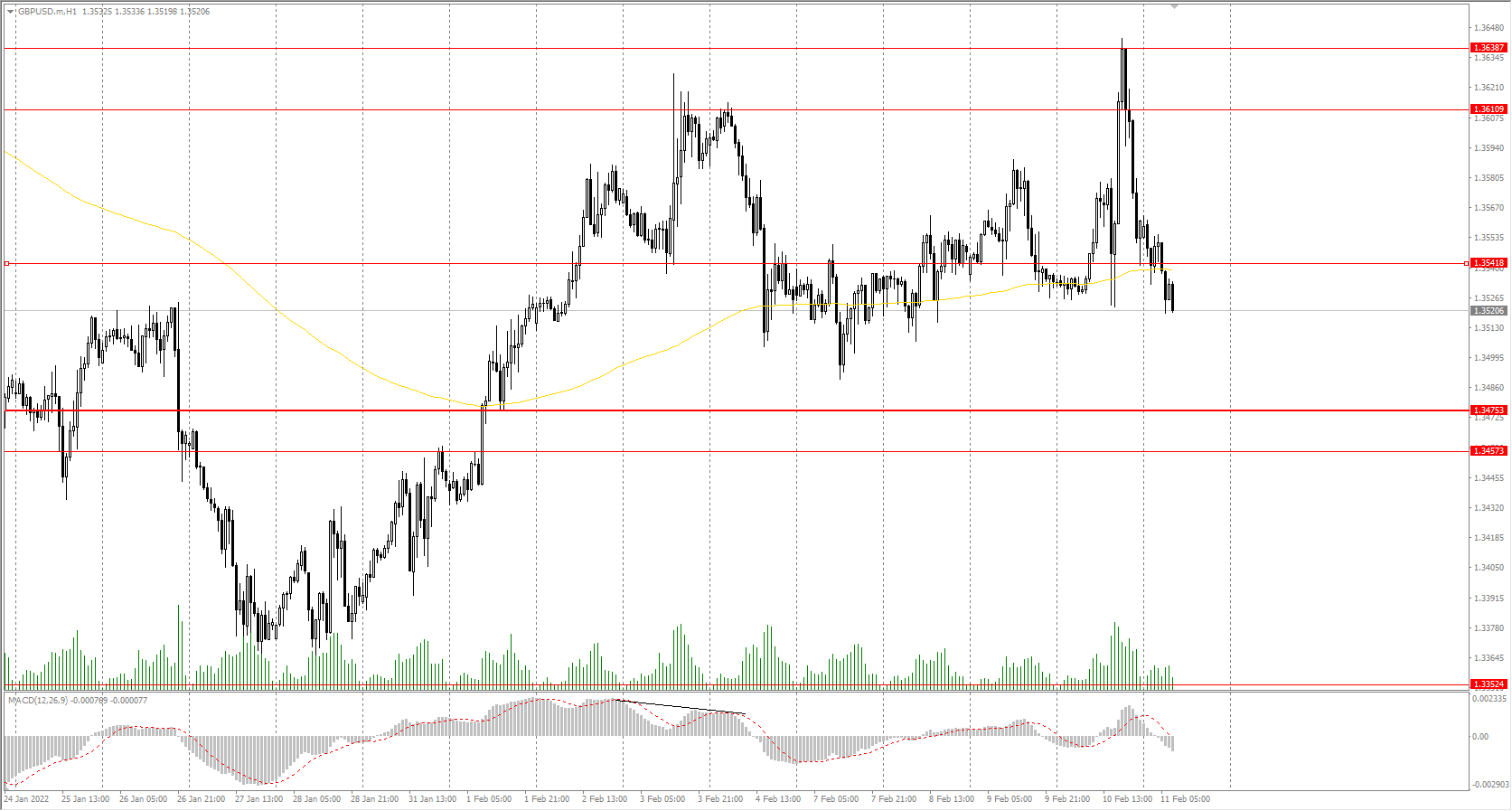 The GBP/USD currency pair