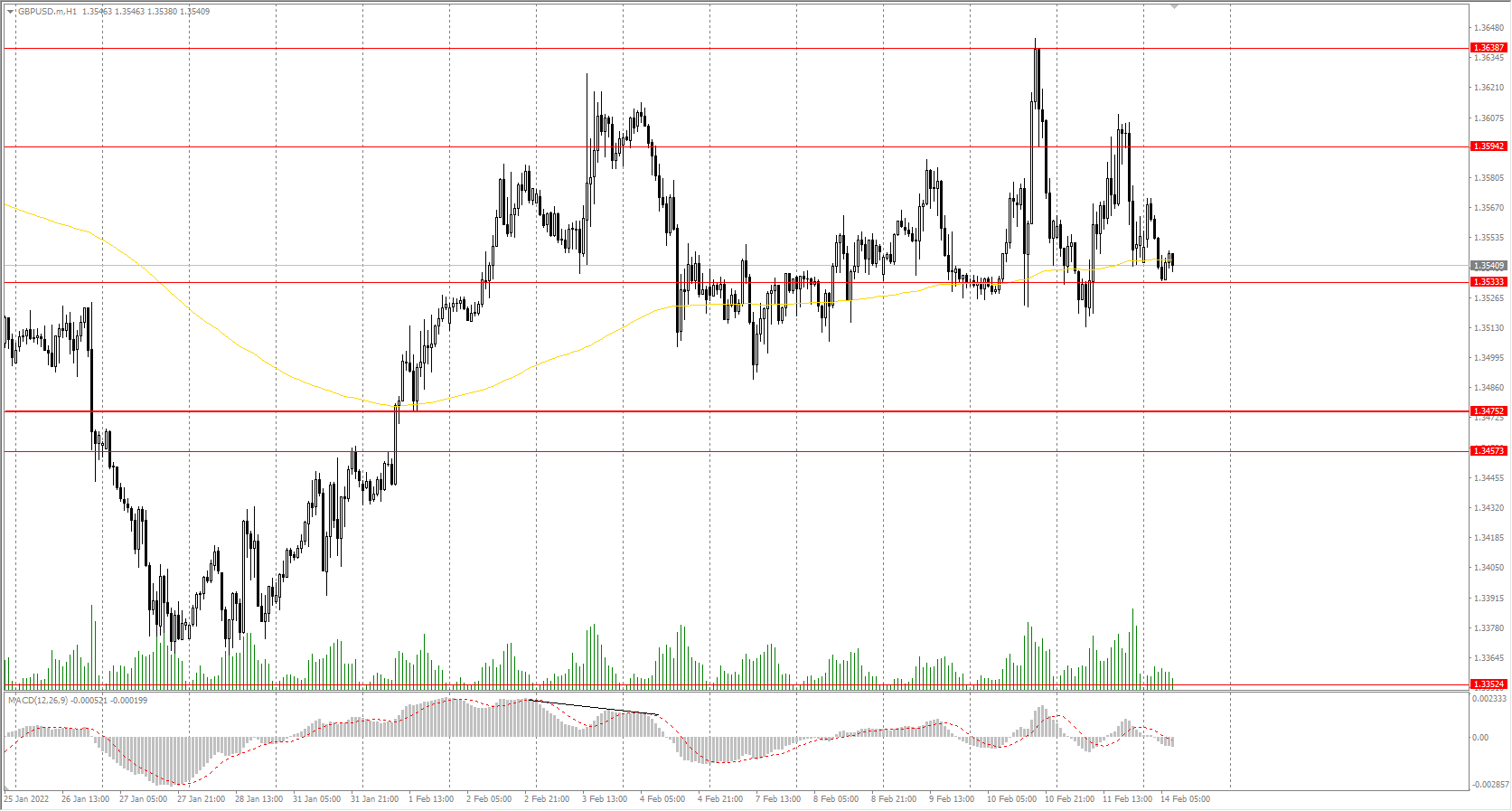The GBP/USD currency pair