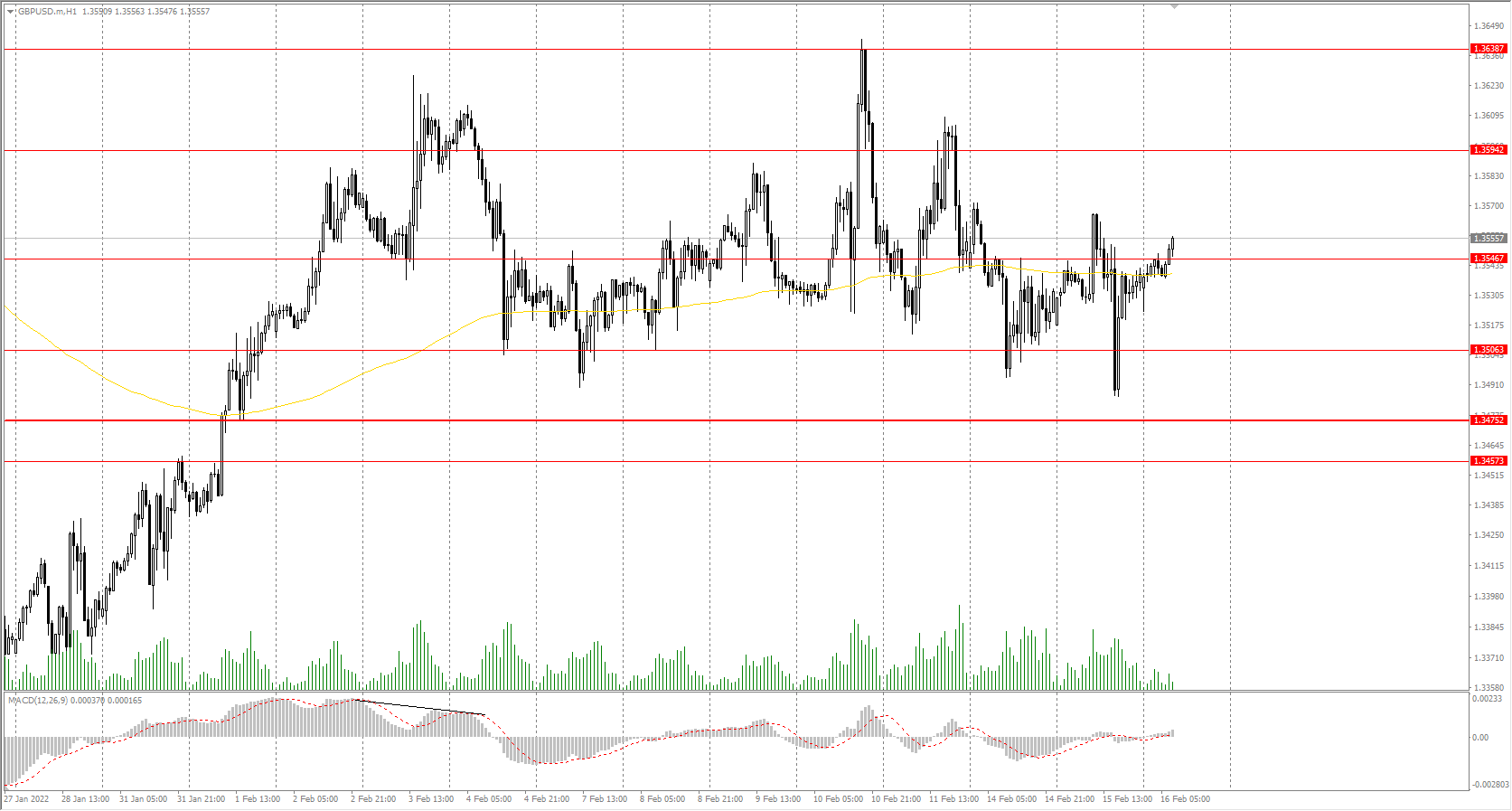 The GBP/USD currency pair
