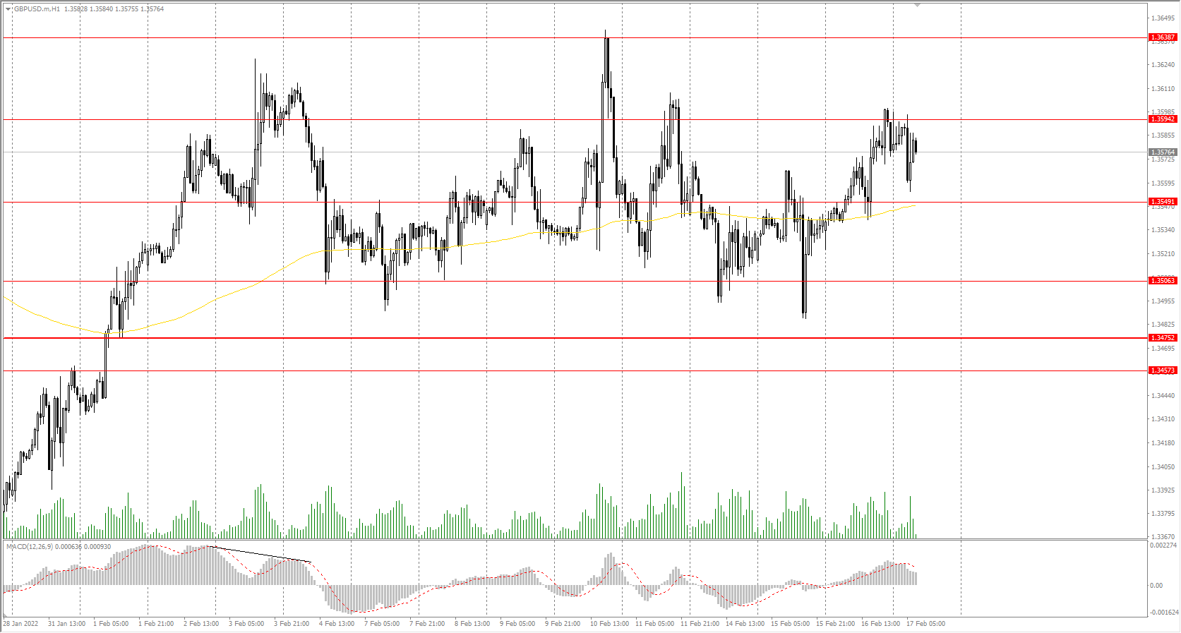  The GBP/USD currency pair 