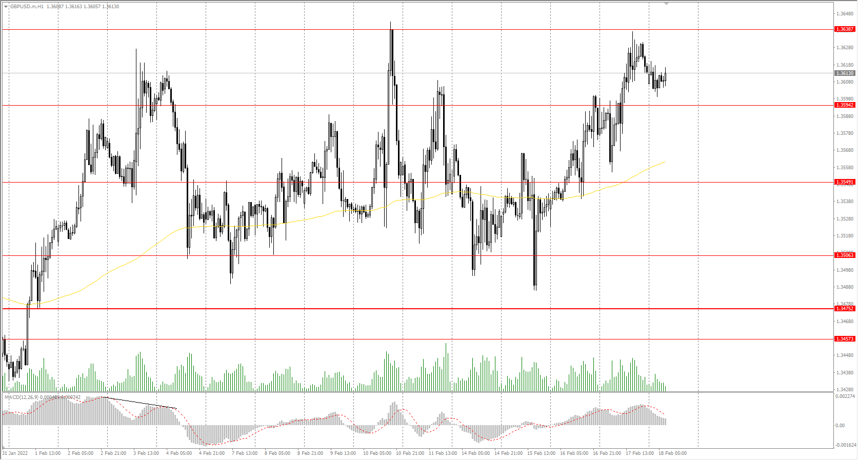  The GBP/USD currency pair 