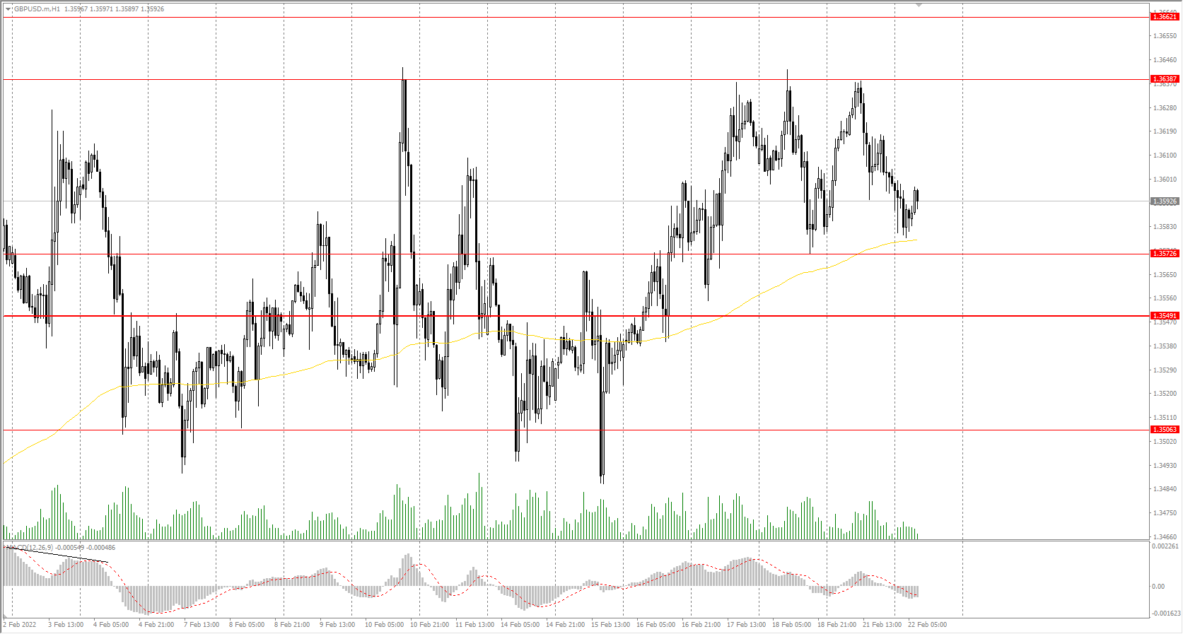  The GBP/USD currency pair 