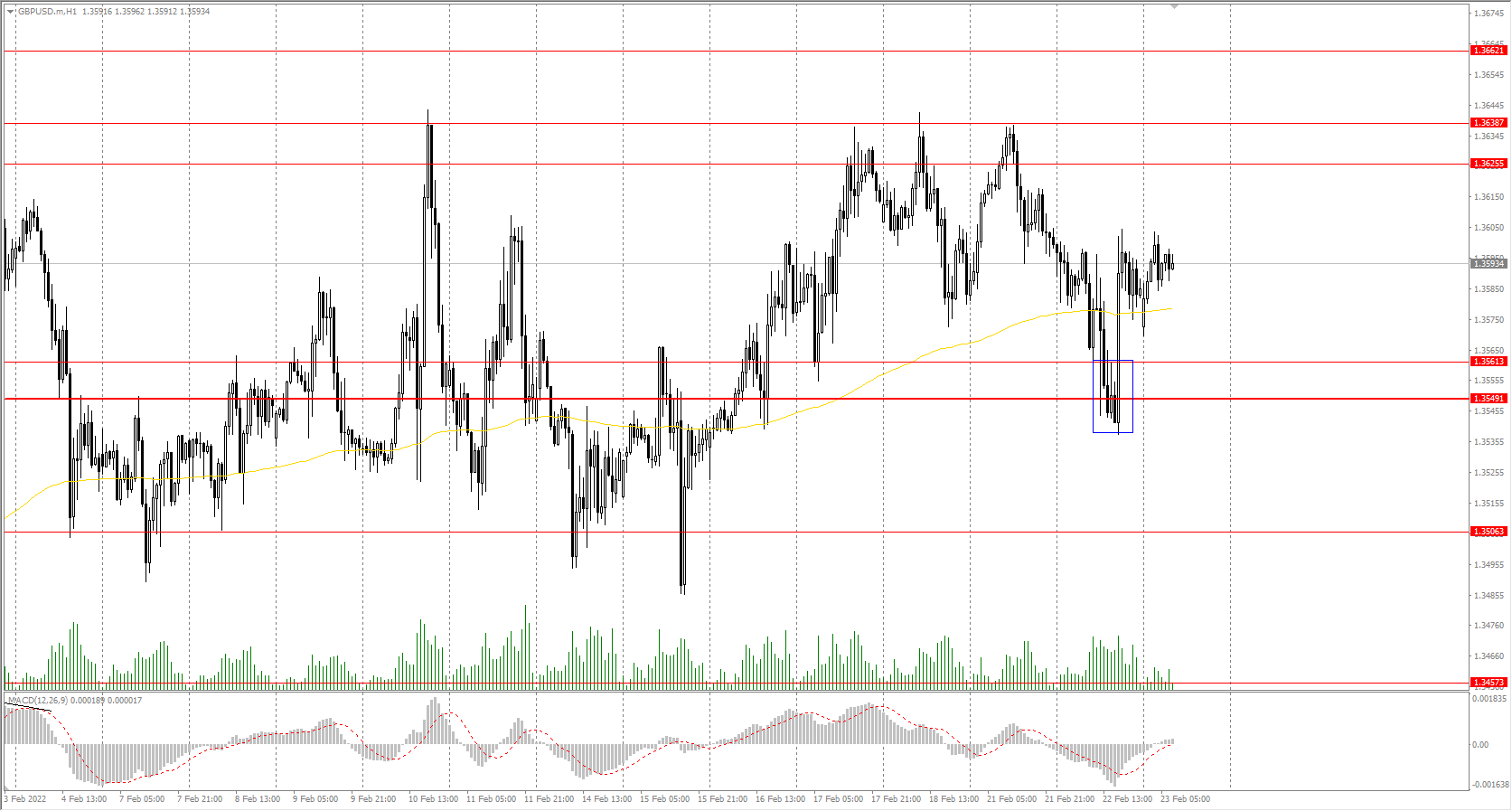  The GBP/USD currency pair 