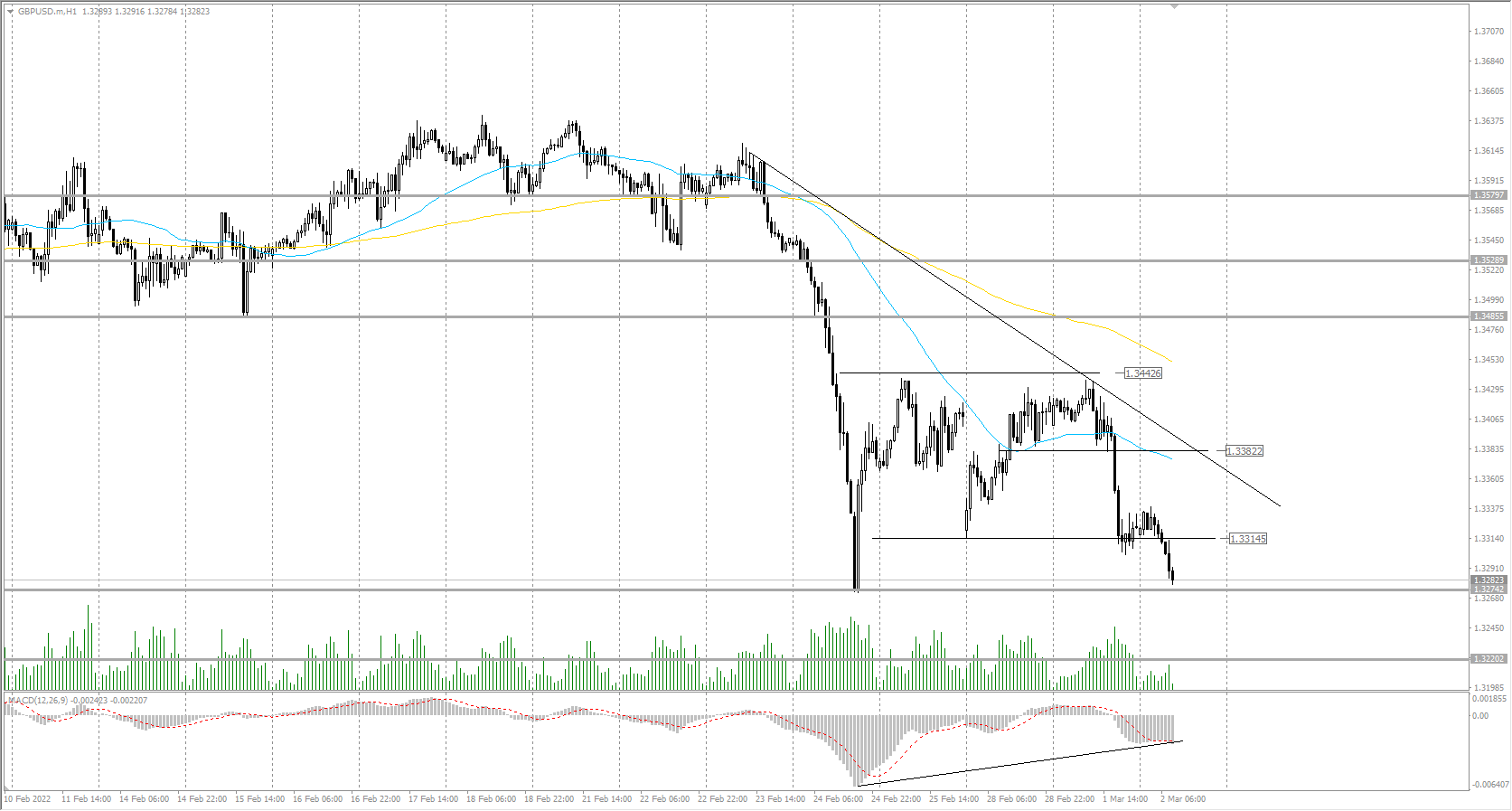  The GBP/USD currency pair 